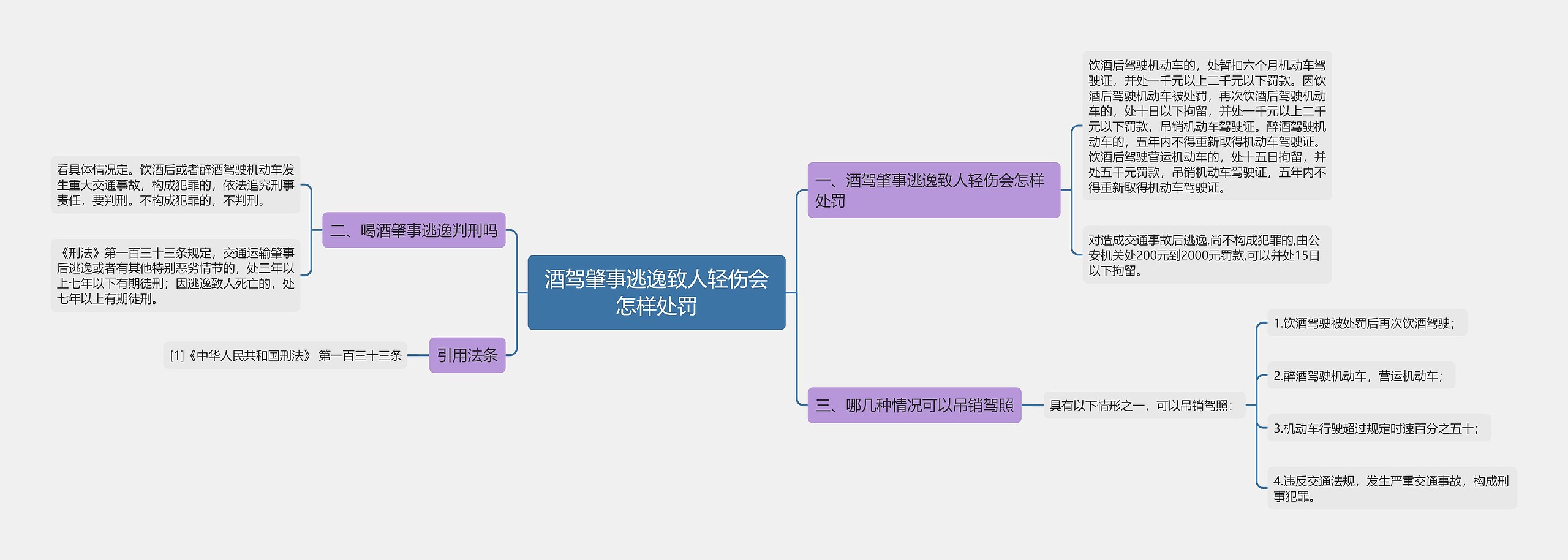 酒驾肇事逃逸致人轻伤会怎样处罚思维导图