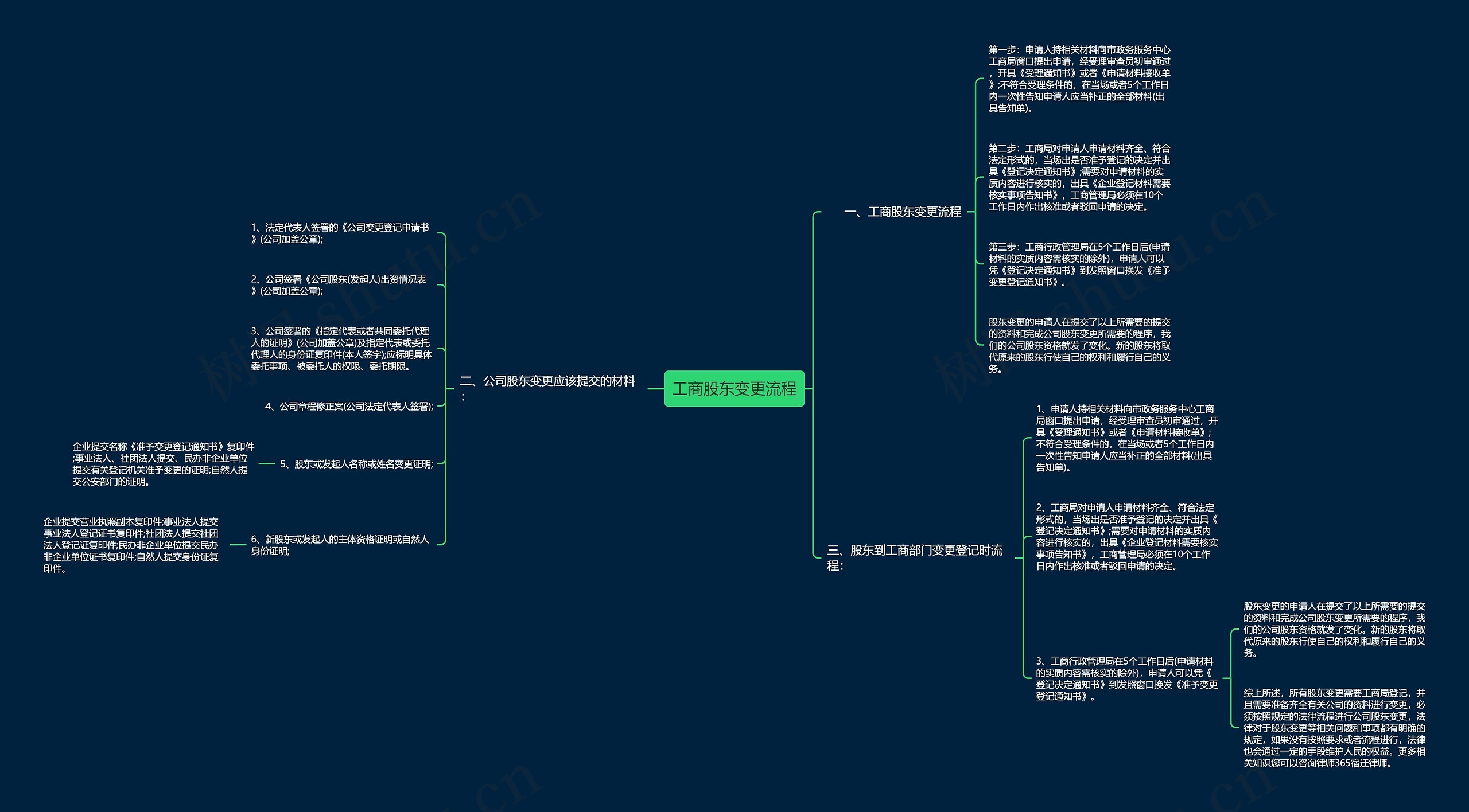 工商股东变更流程思维导图