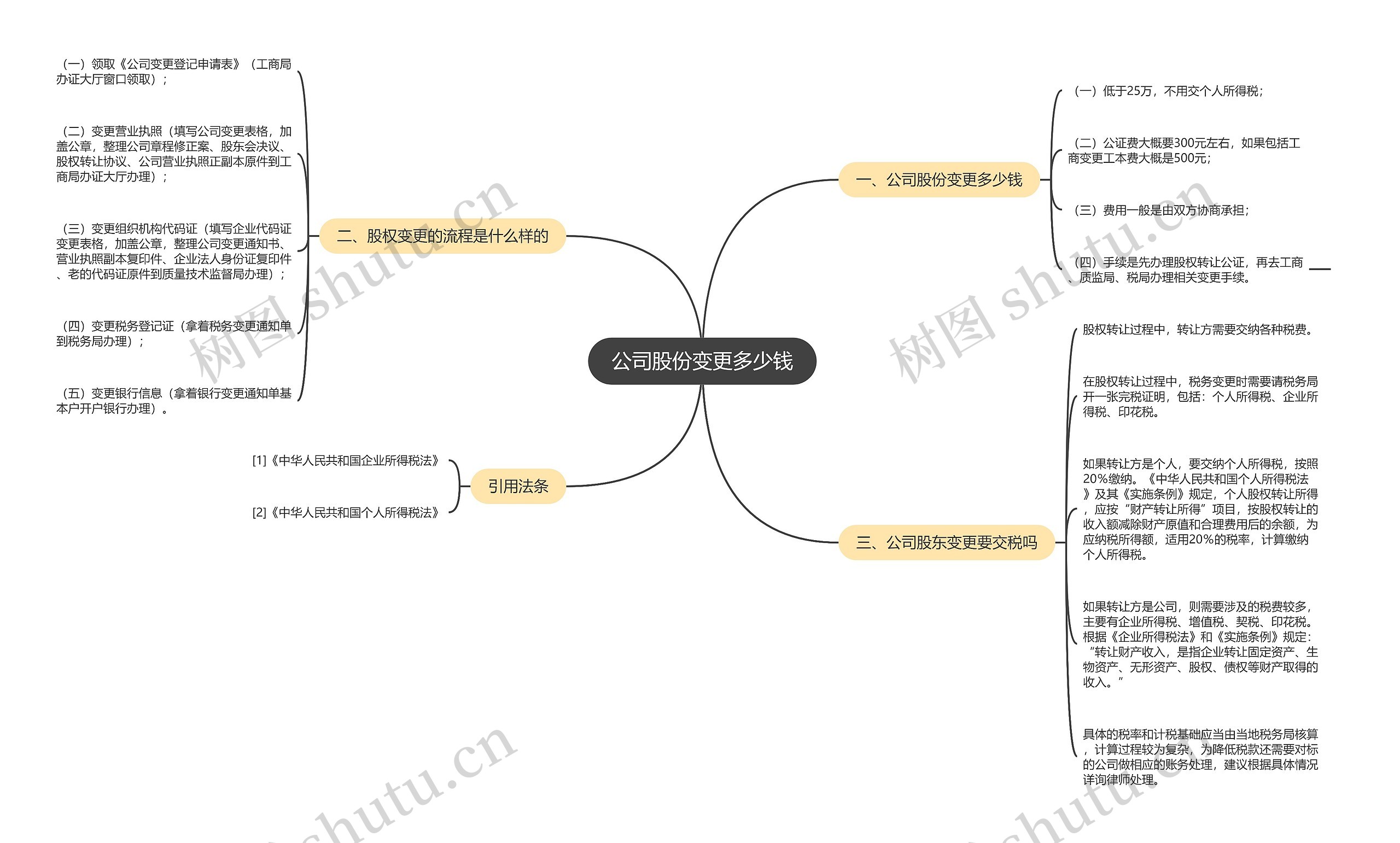 公司股份变更多少钱思维导图