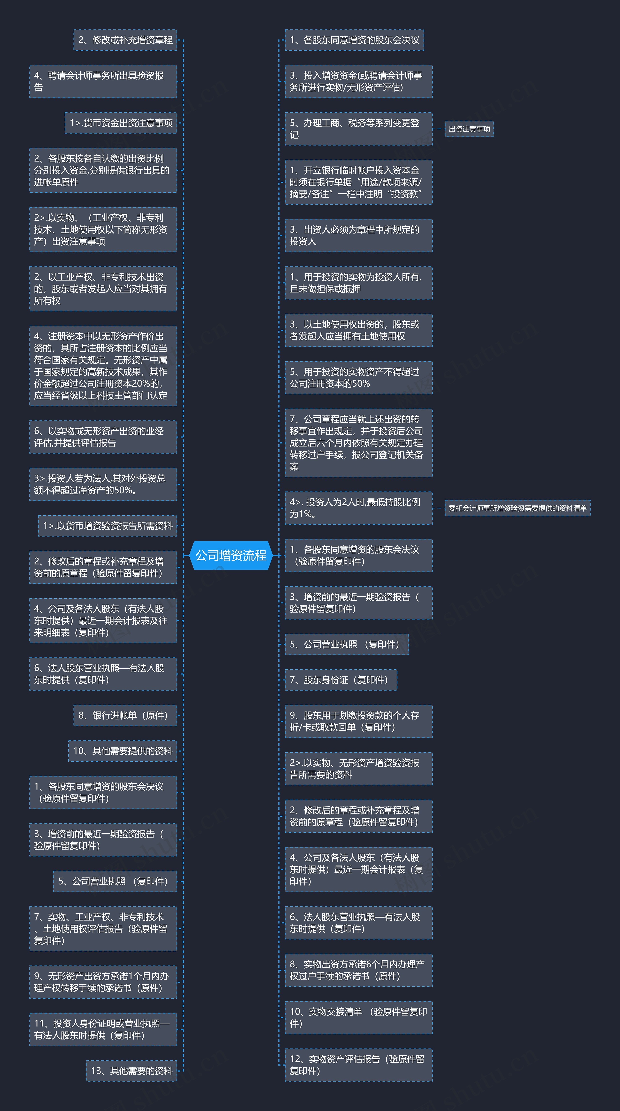 公司增资流程思维导图