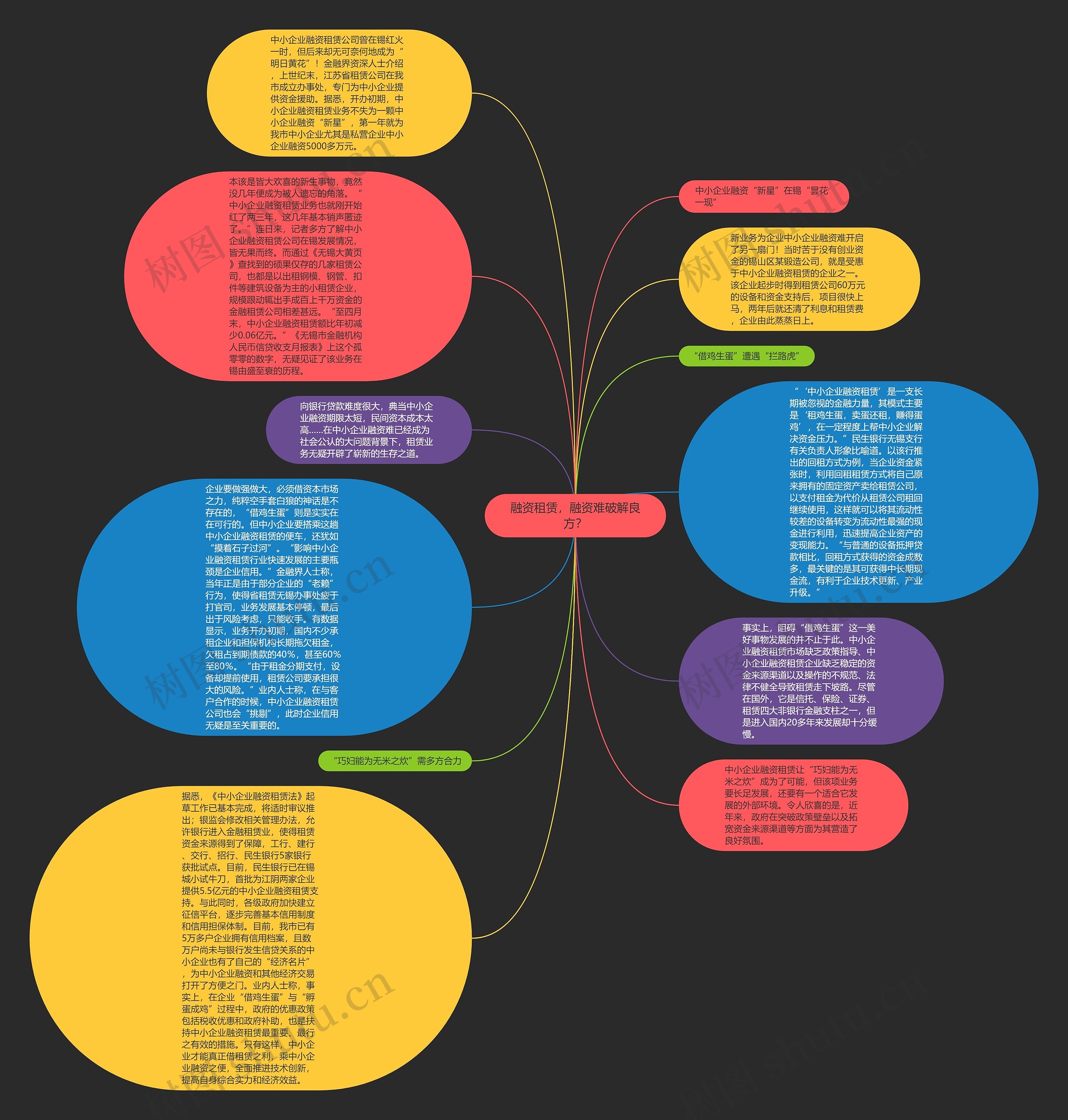 融资租赁，融资难破解良方？思维导图
