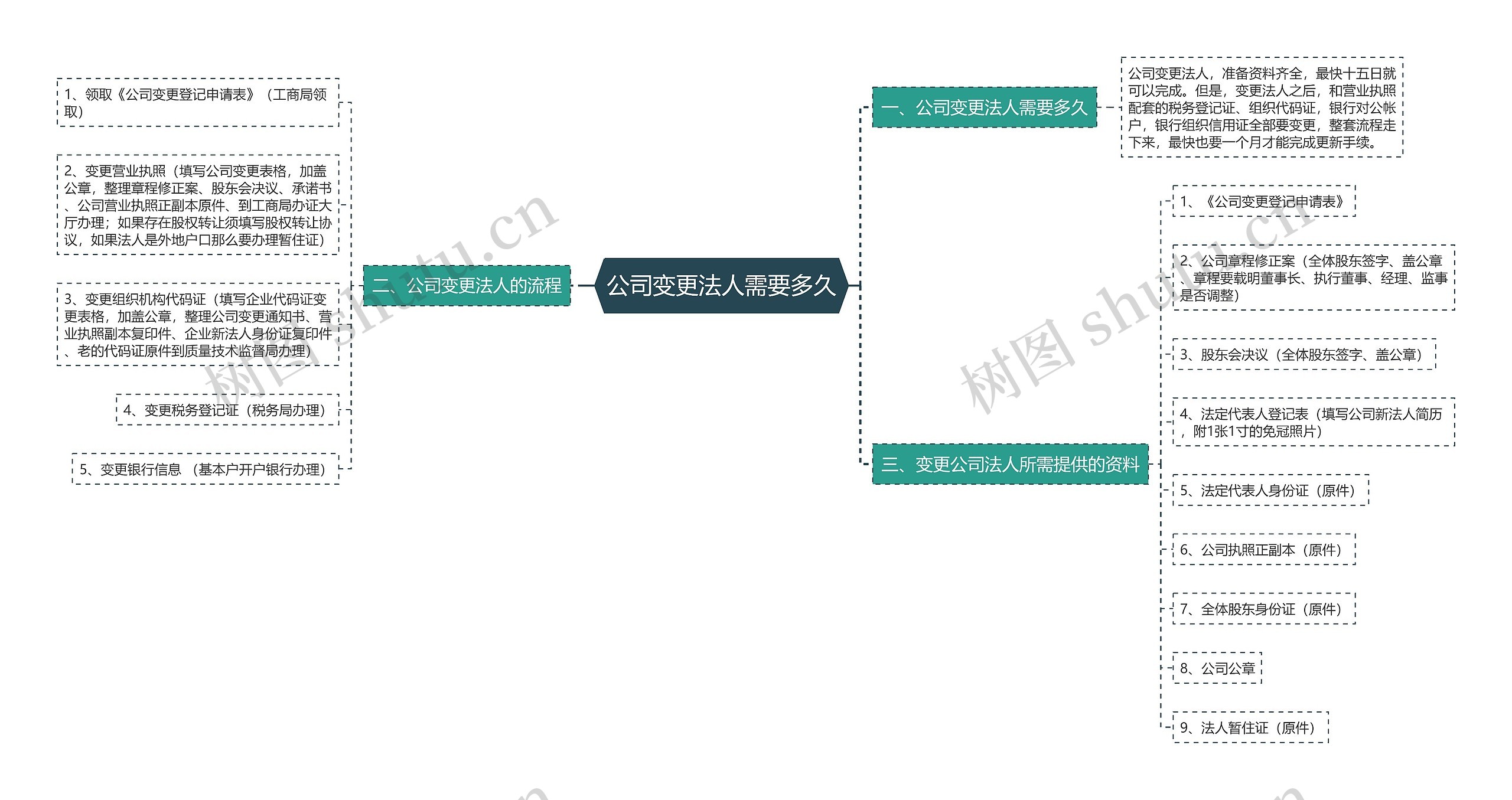 公司变更法人需要多久思维导图