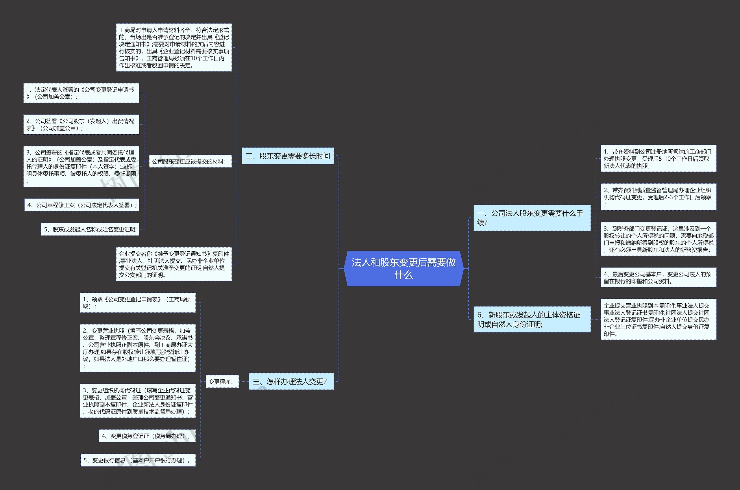法人和股东变更后需要做什么思维导图