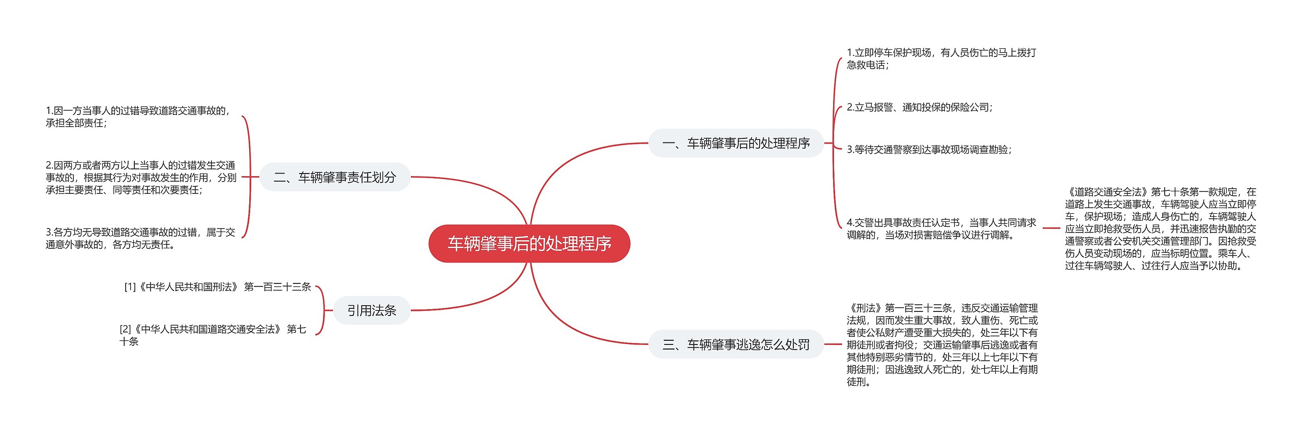 车辆肇事后的处理程序思维导图