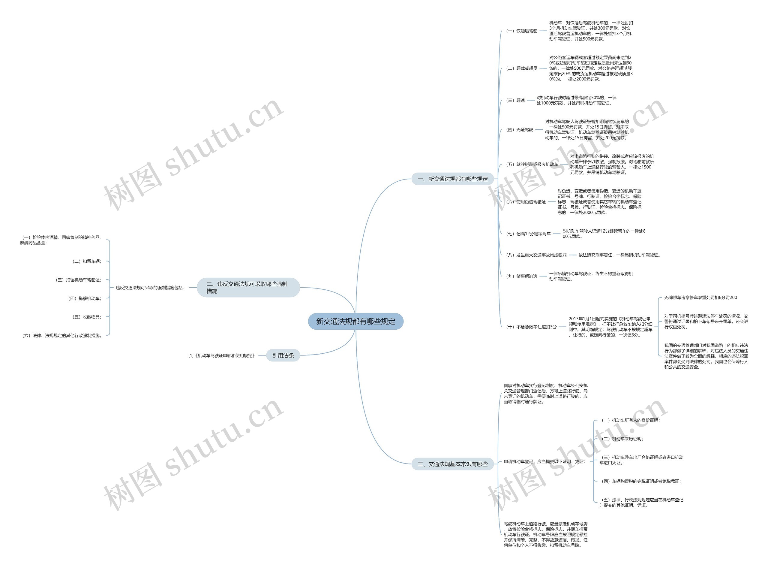 新交通法规都有哪些规定思维导图