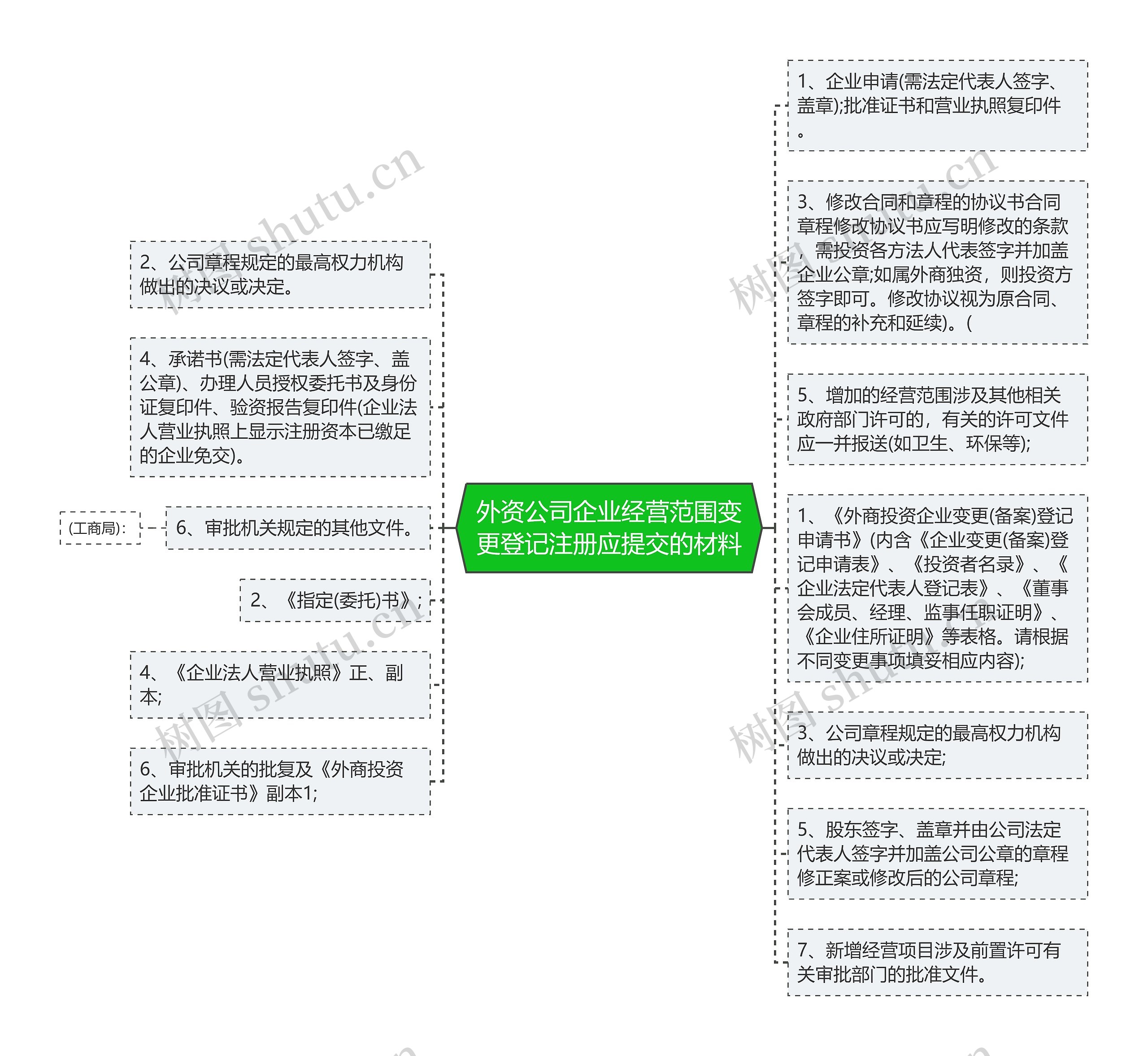外资公司企业经营范围变更登记注册应提交的材料