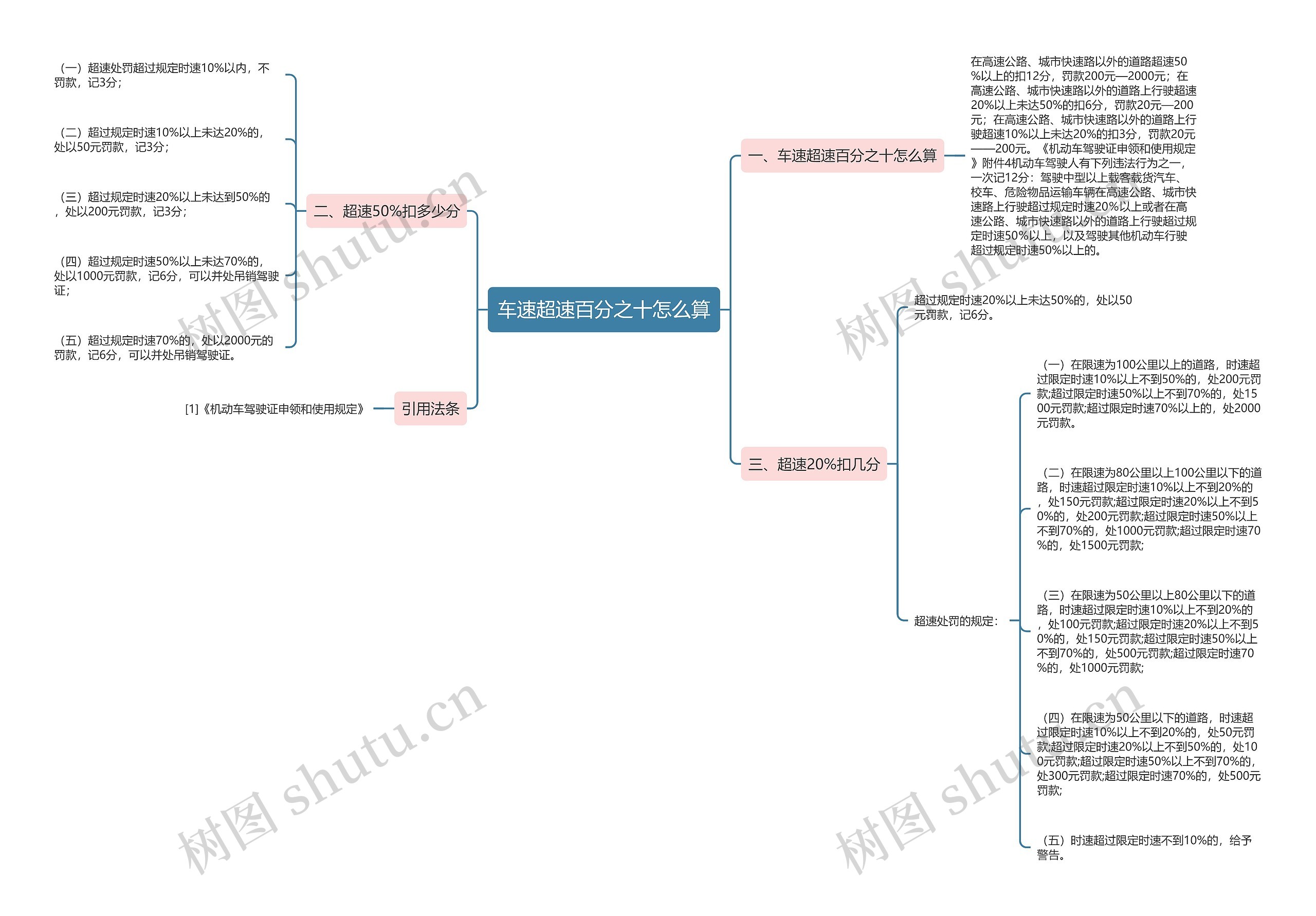 车速超速百分之十怎么算思维导图