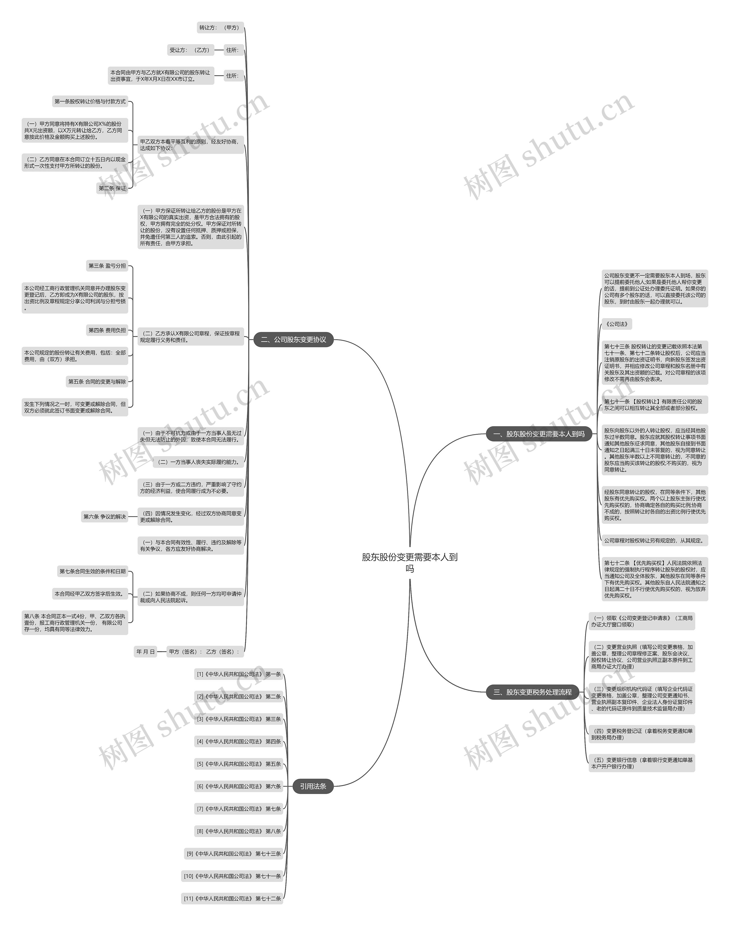 股东股份变更需要本人到吗思维导图