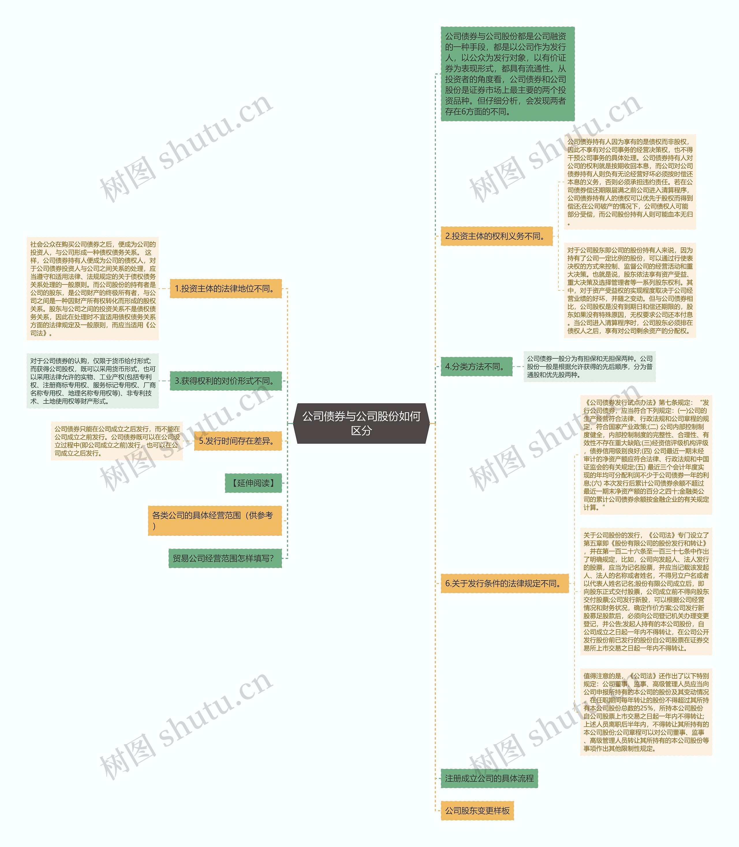 公司债券与公司股份如何区分思维导图
