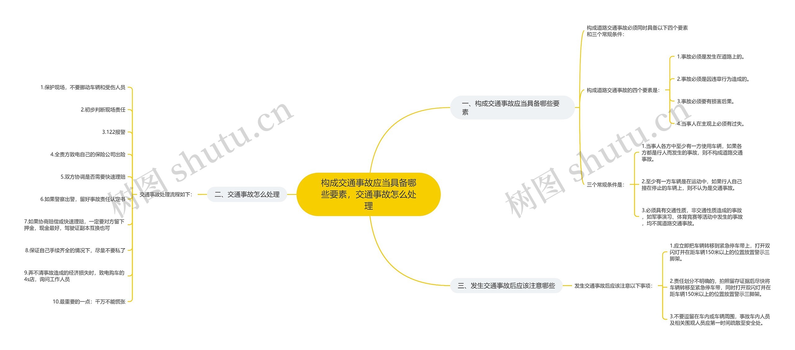 构成交通事故应当具备哪些要素，交通事故怎么处理思维导图