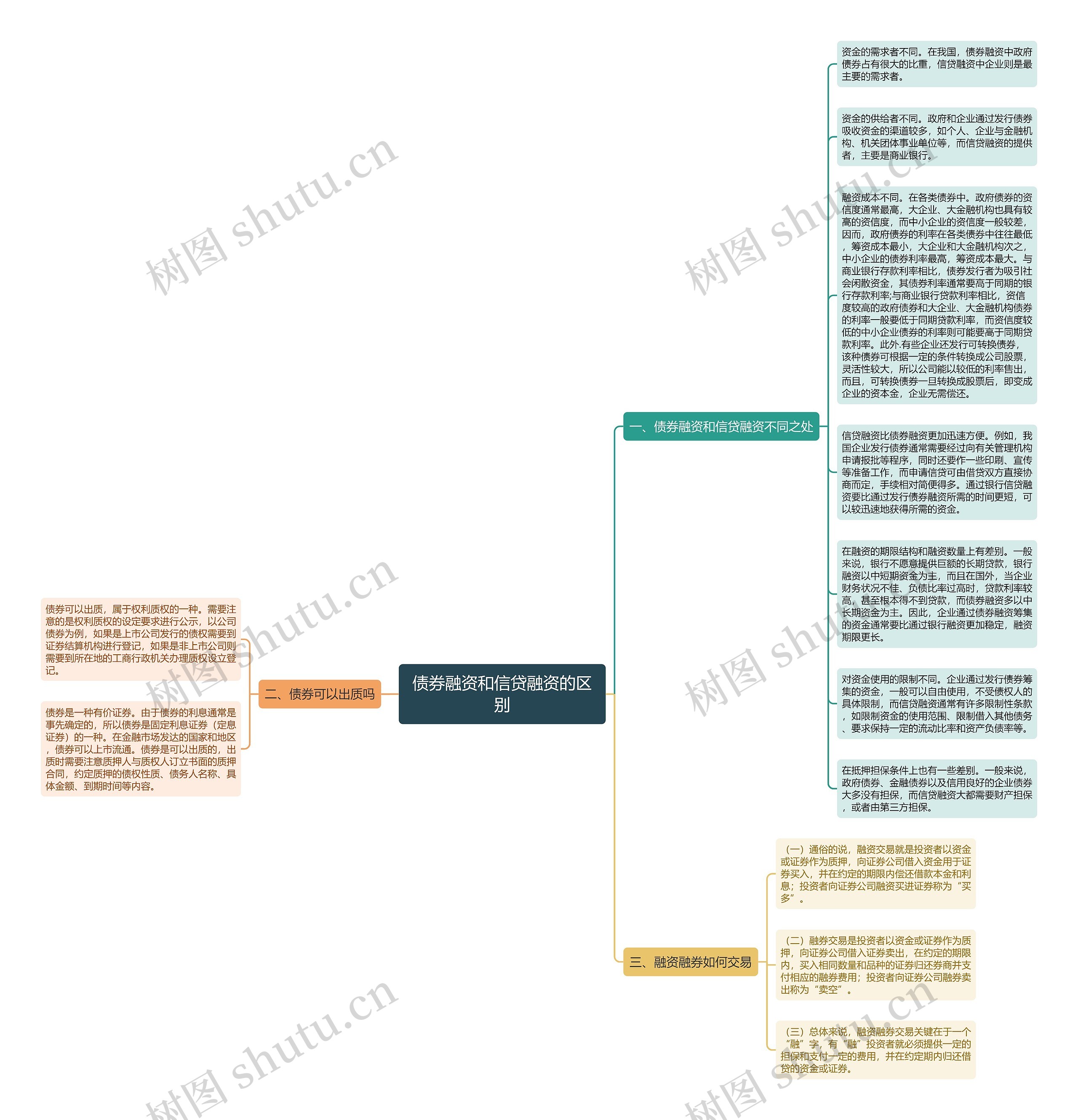 债券融资和信贷融资的区别思维导图