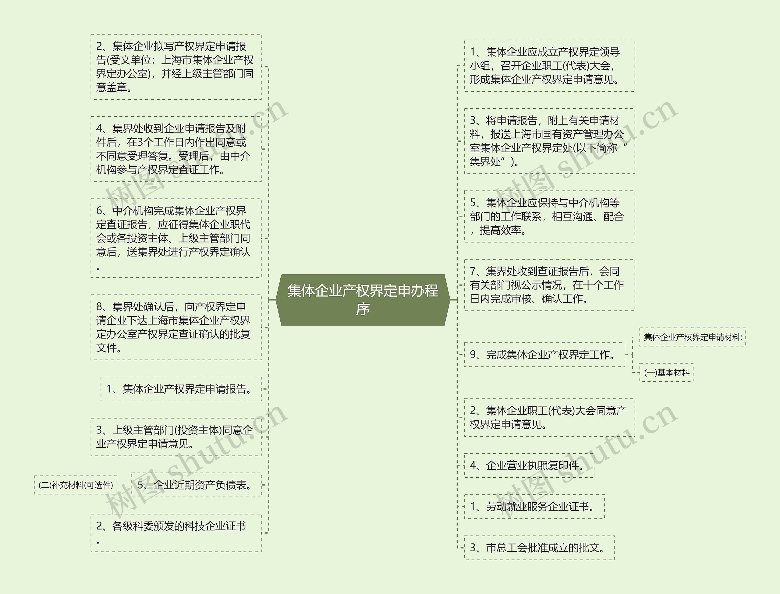 集体企业产权界定申办程序思维导图