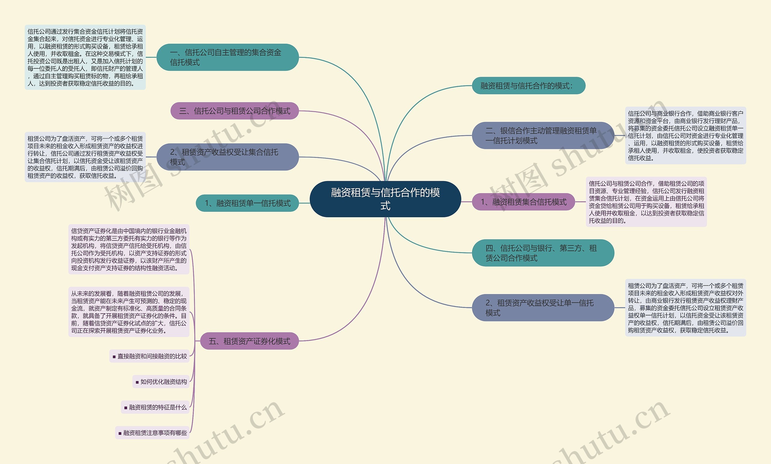 融资租赁与信托合作的模式思维导图