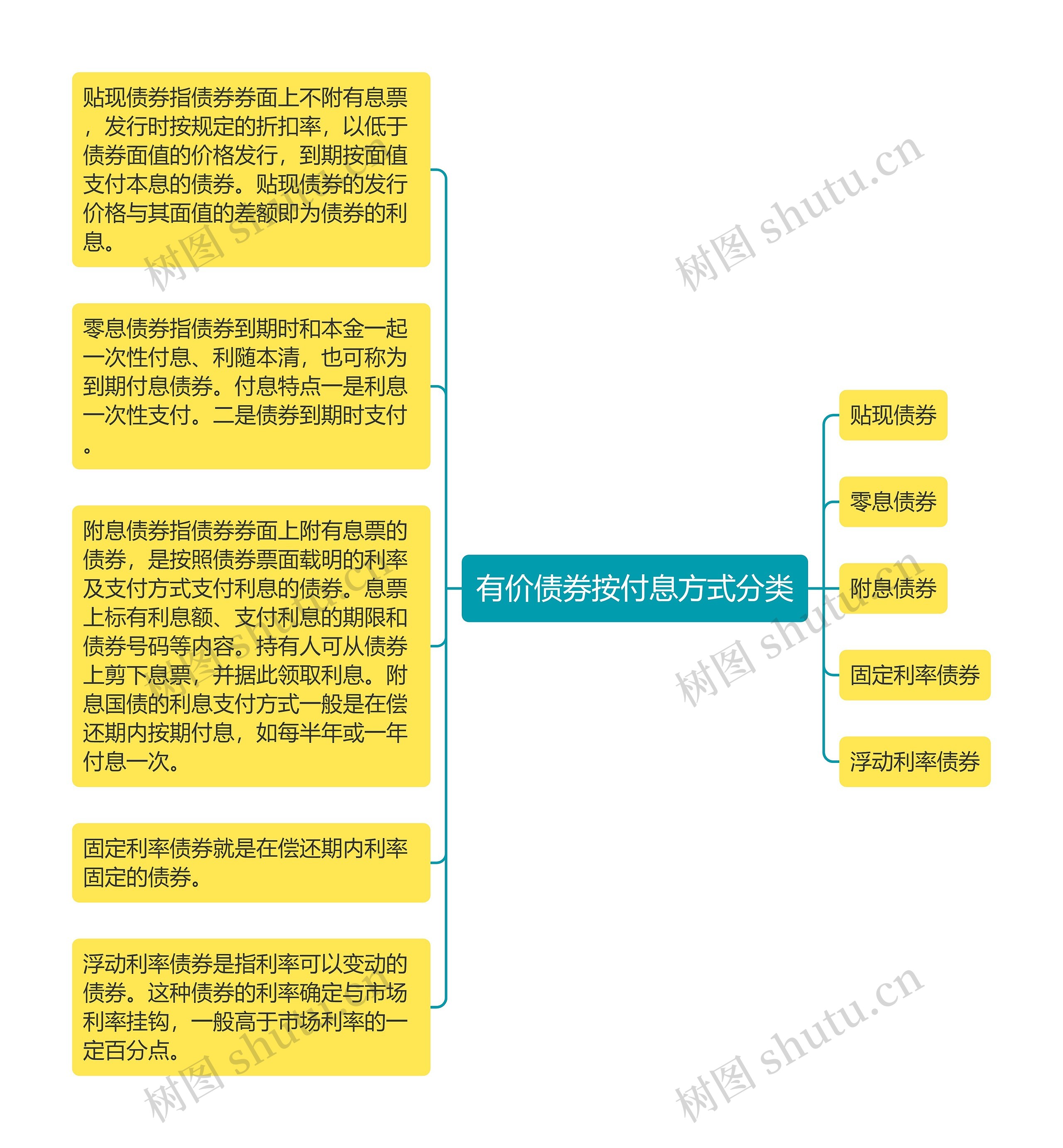 有价债券按付息方式分类思维导图