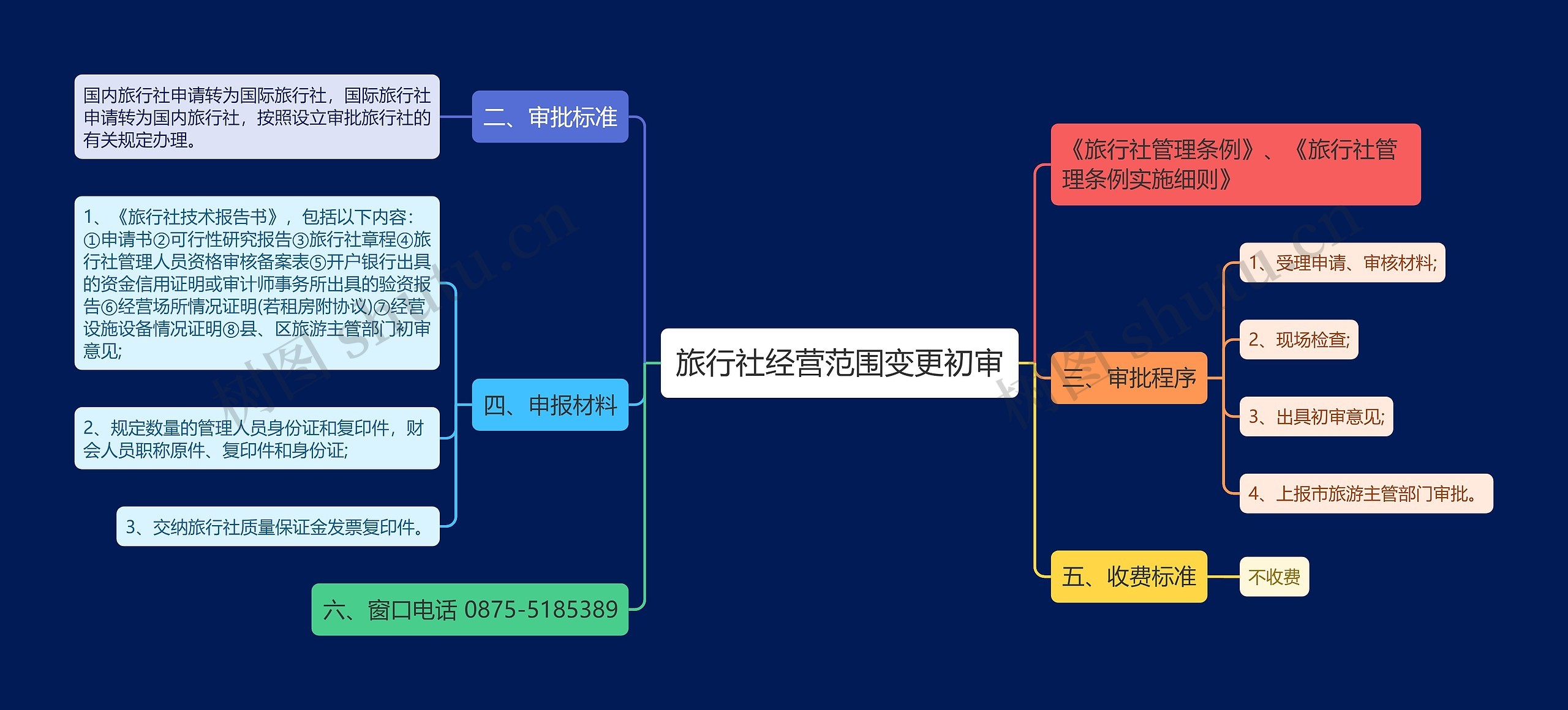 旅行社经营范围变更初审思维导图