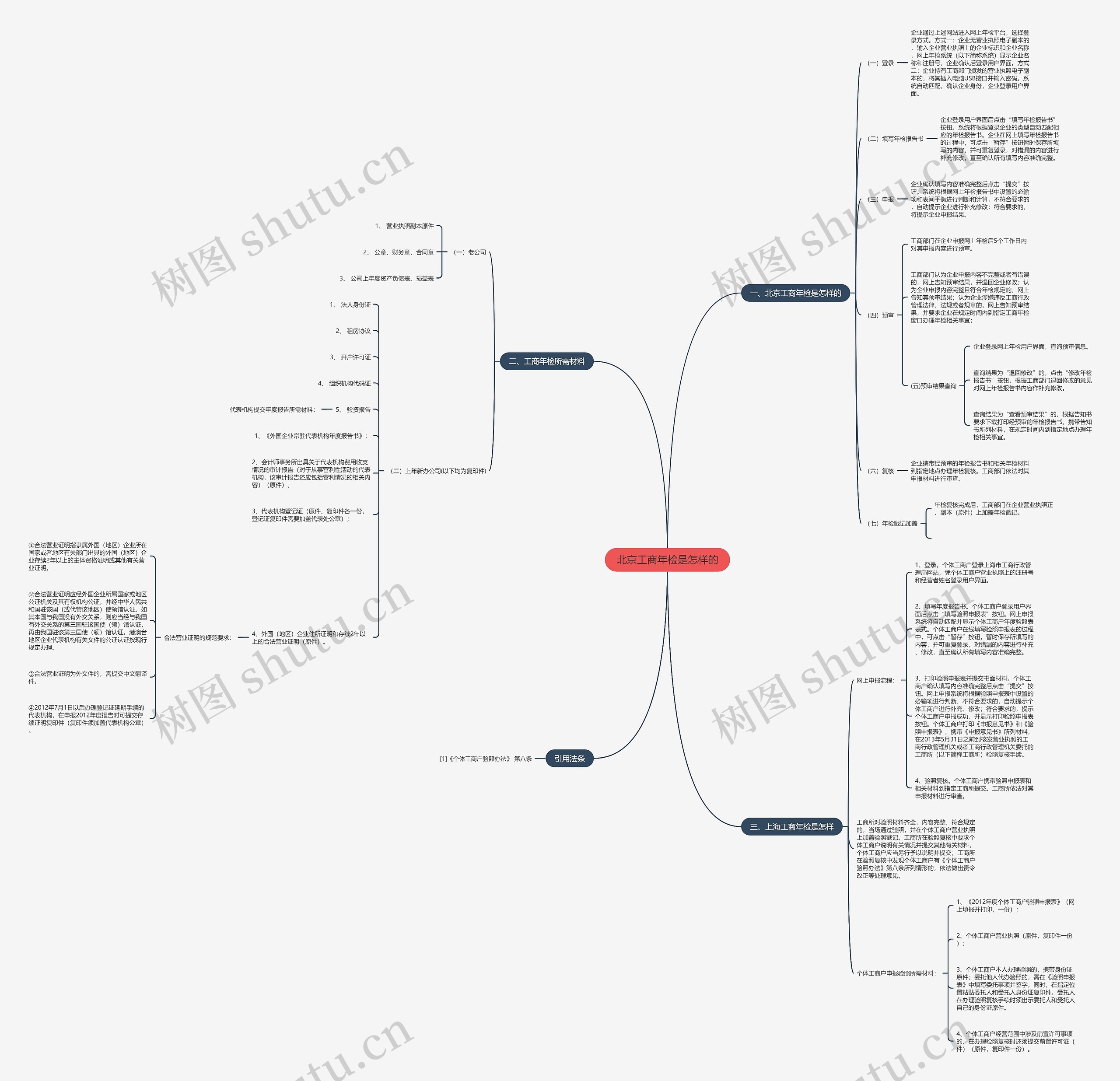 北京工商年检是怎样的思维导图