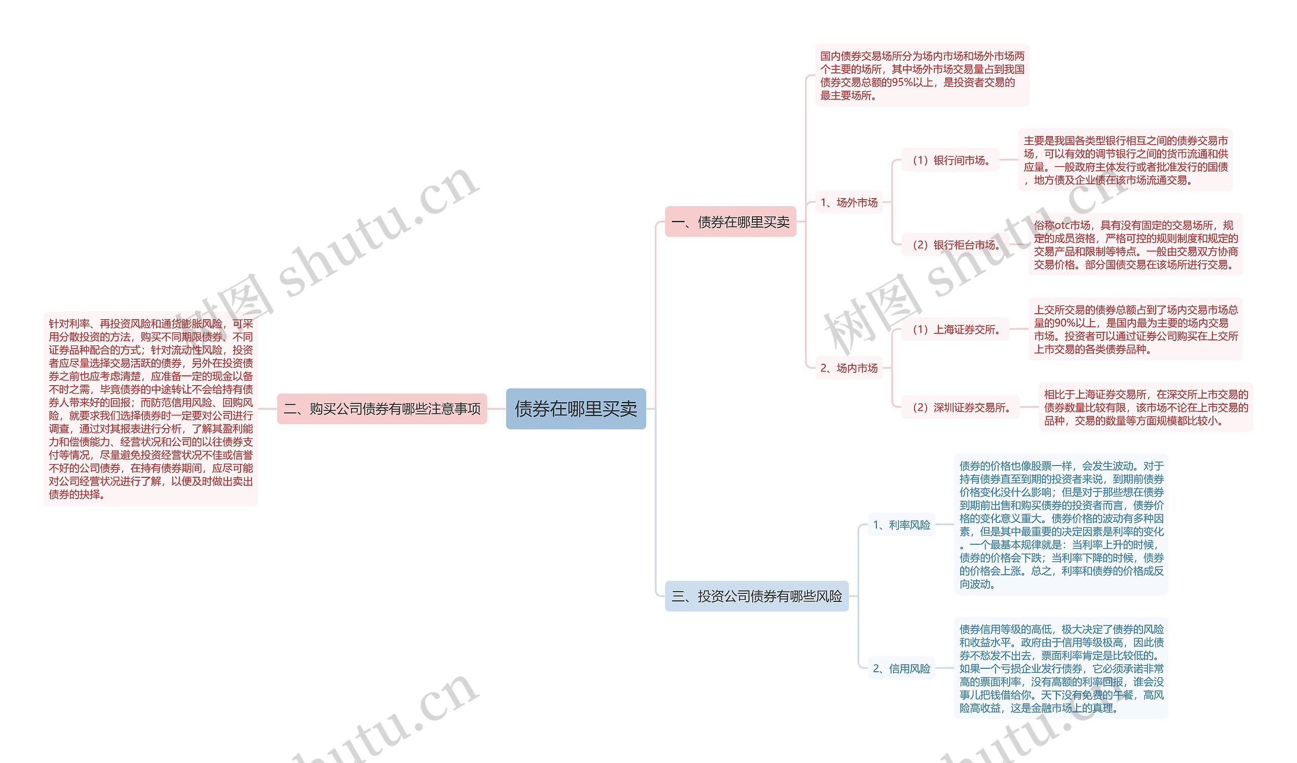 债券在哪里买卖思维导图