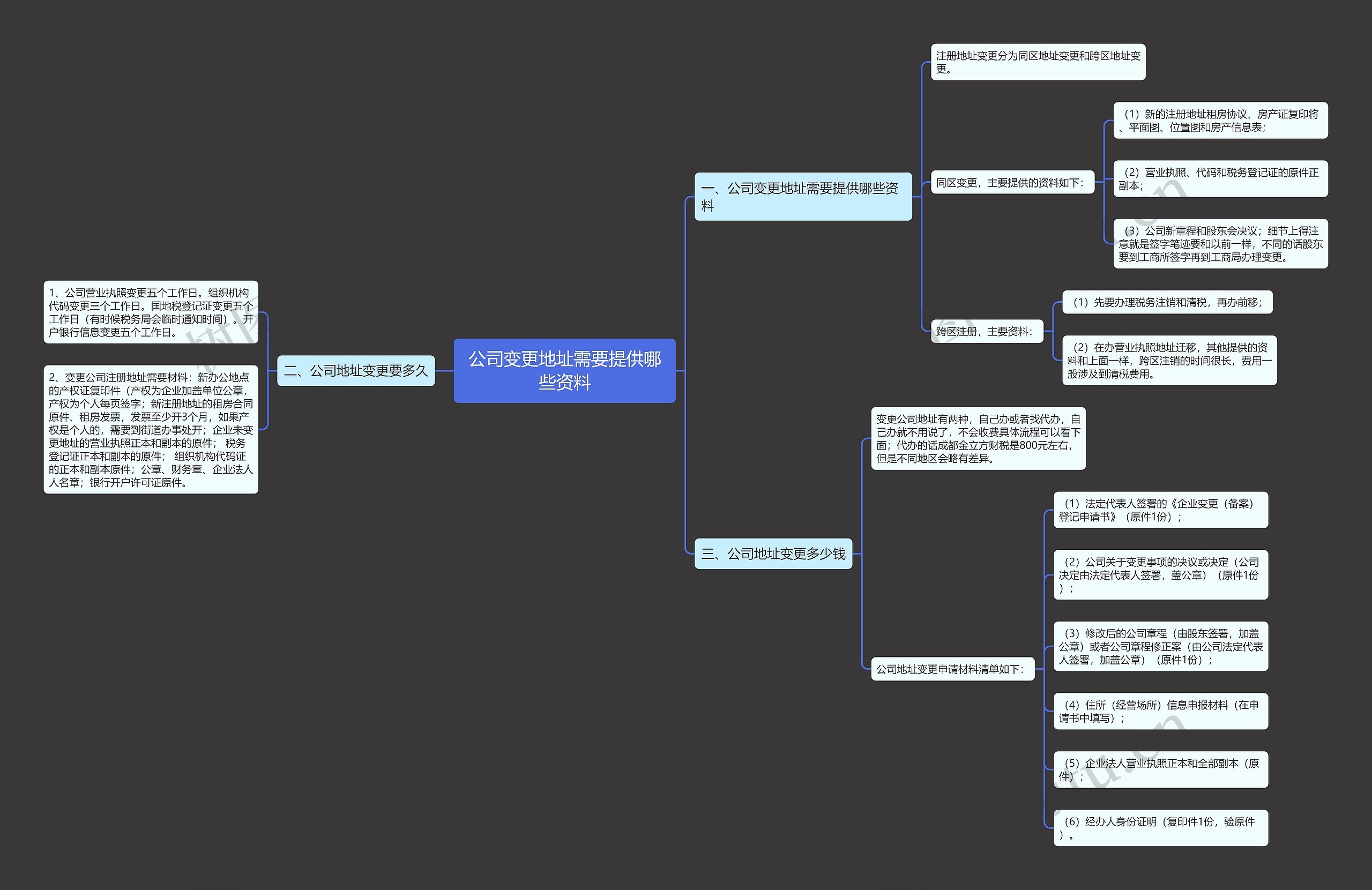 公司变更地址需要提供哪些资料思维导图