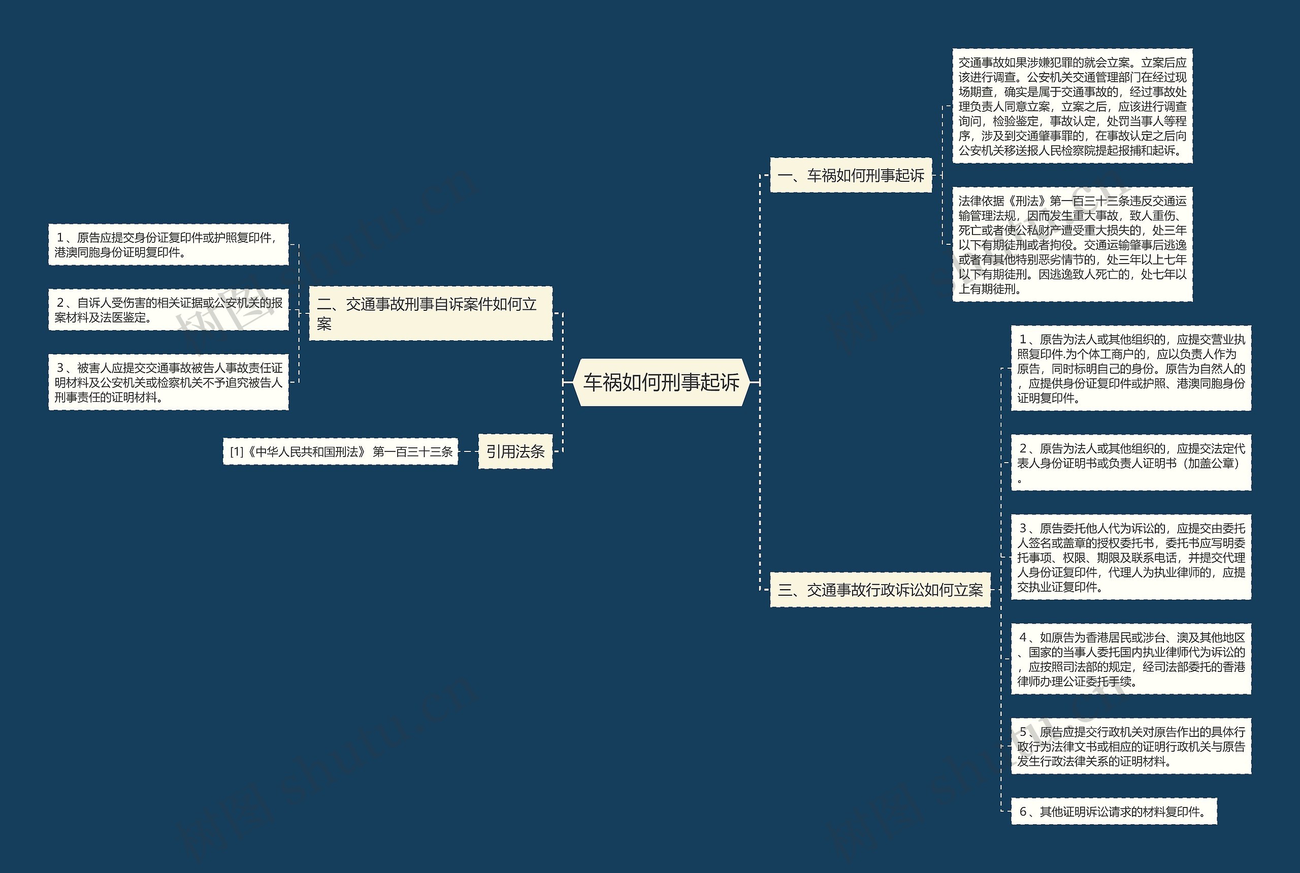 车祸如何刑事起诉思维导图