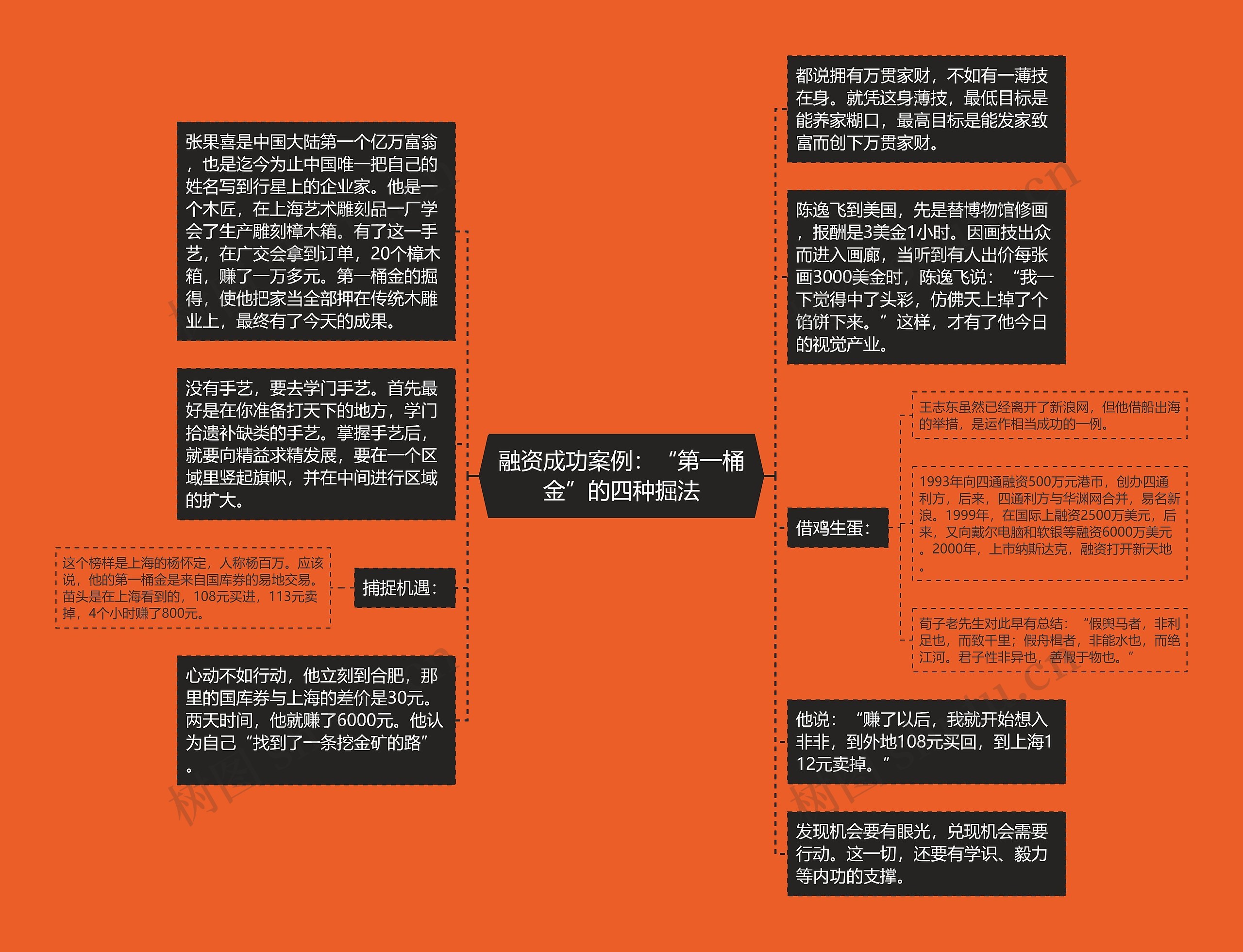 融资成功案例：“第一桶金”的四种掘法思维导图