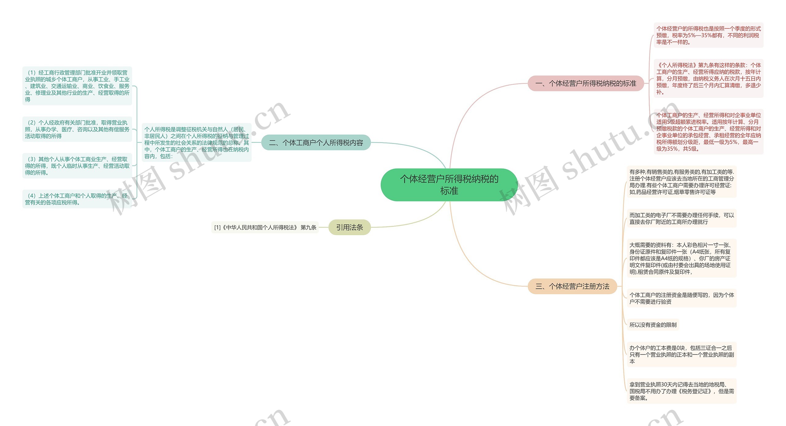 个体经营户所得税纳税的标准思维导图