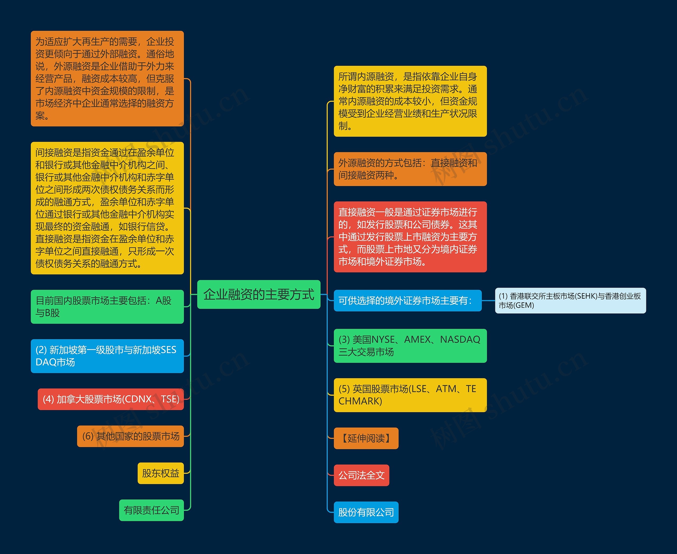 企业融资的主要方式思维导图