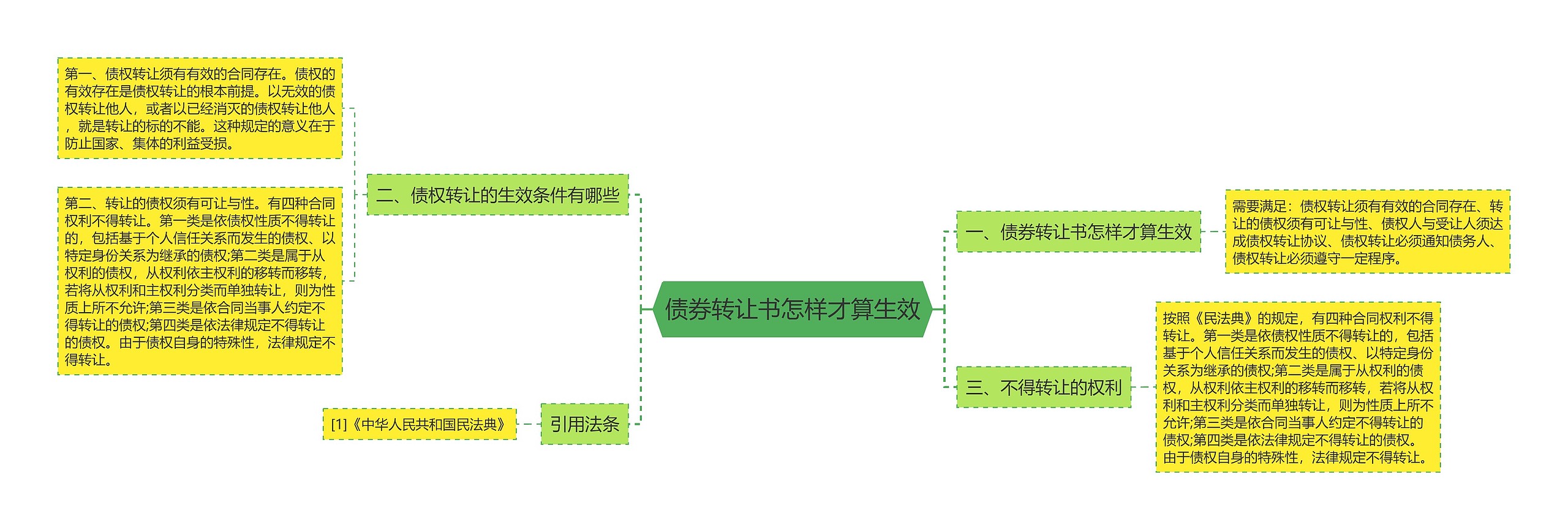 债券转让书怎样才算生效思维导图