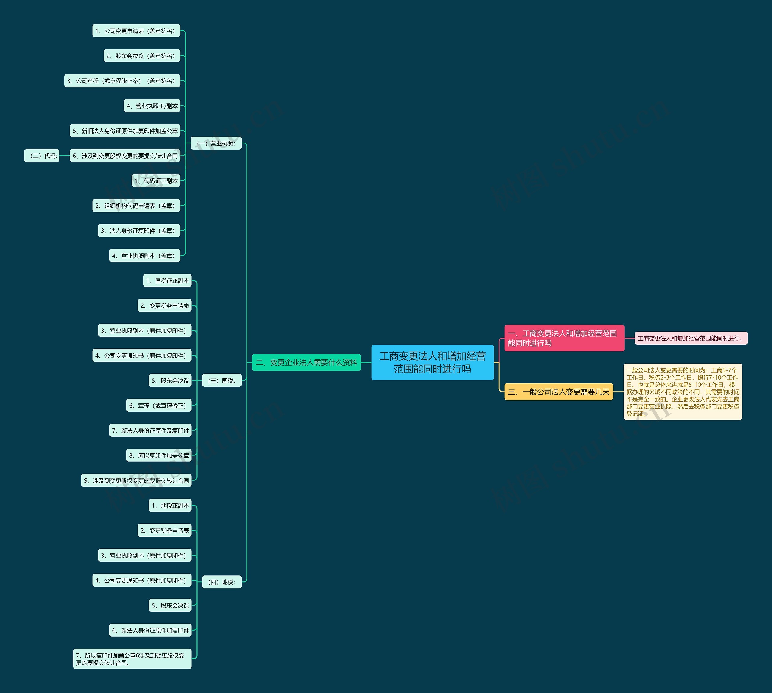 工商变更法人和增加经营范围能同时进行吗思维导图