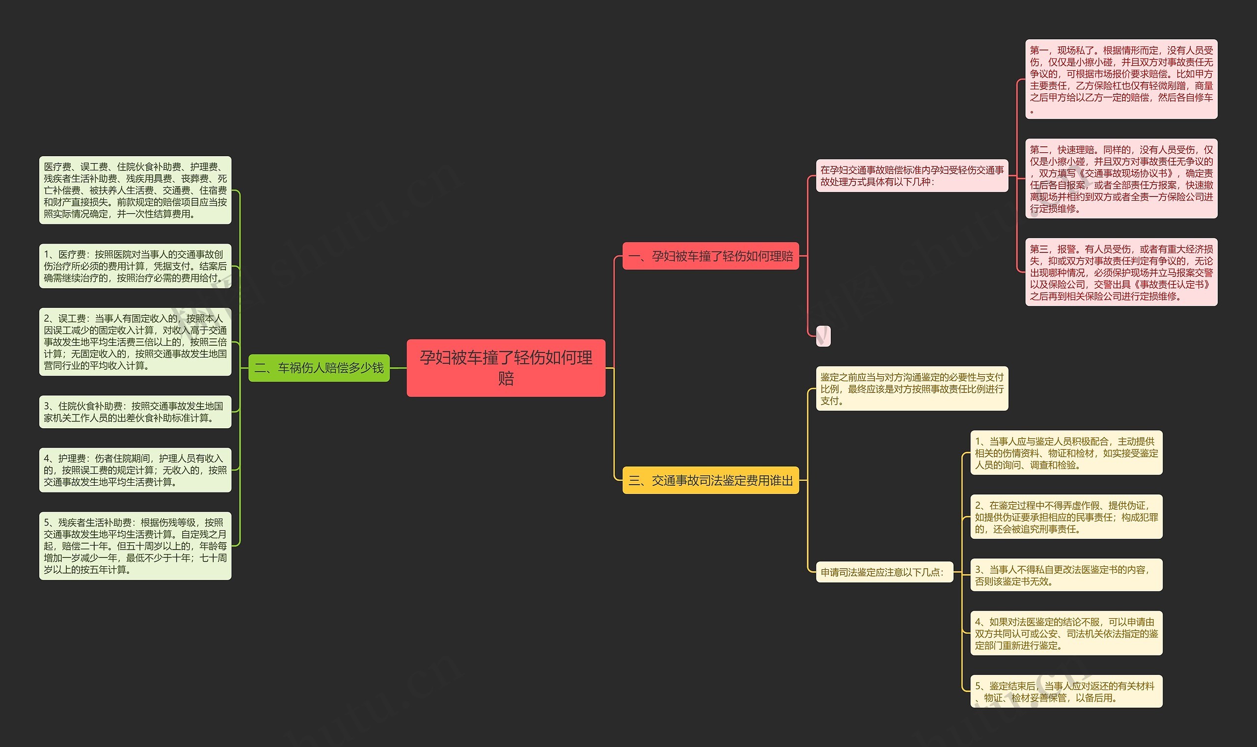 孕妇被车撞了轻伤如何理赔思维导图