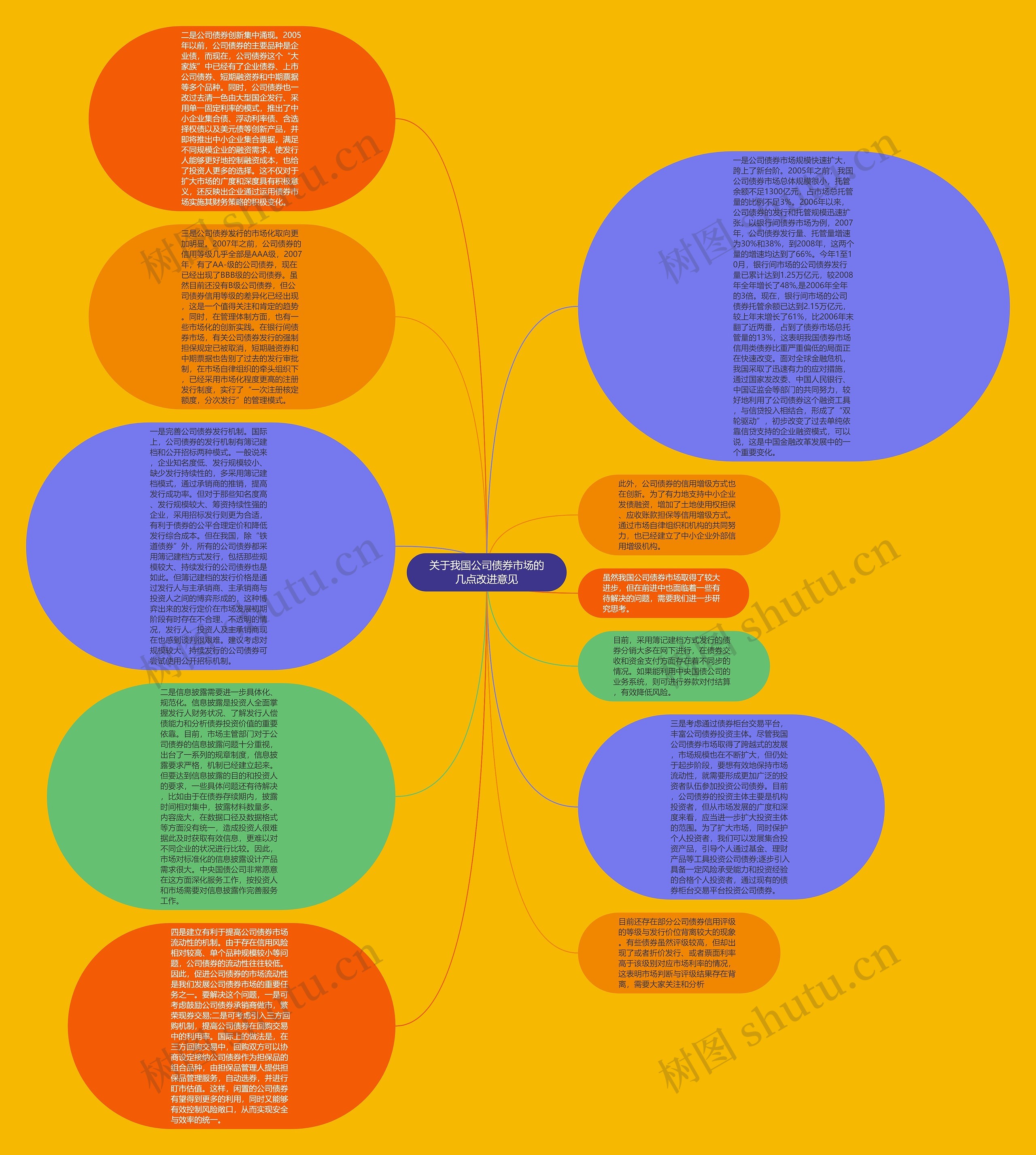 关于我国公司债券市场的几点改进意见思维导图