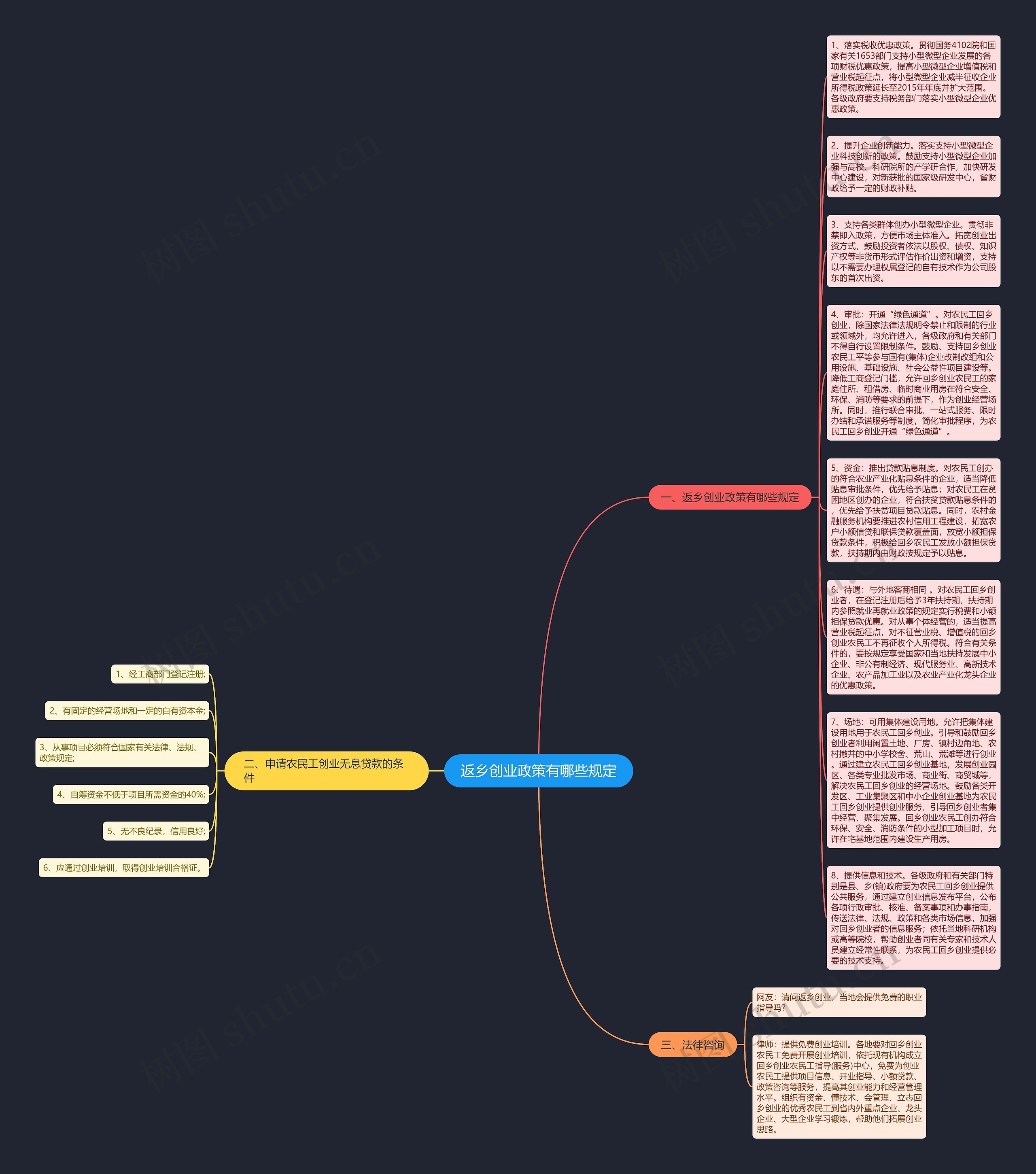返乡创业政策有哪些规定思维导图