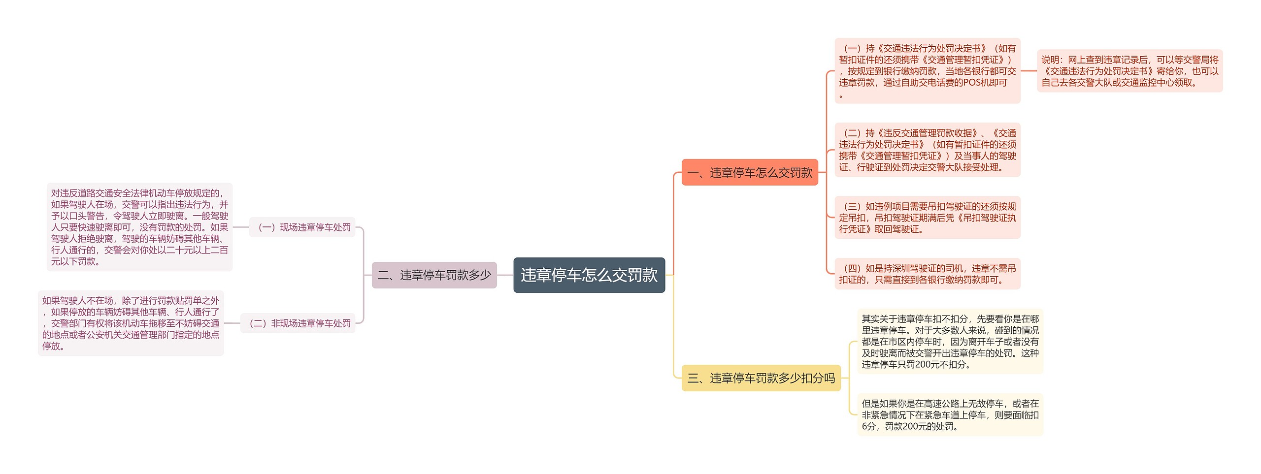 违章停车怎么交罚款思维导图