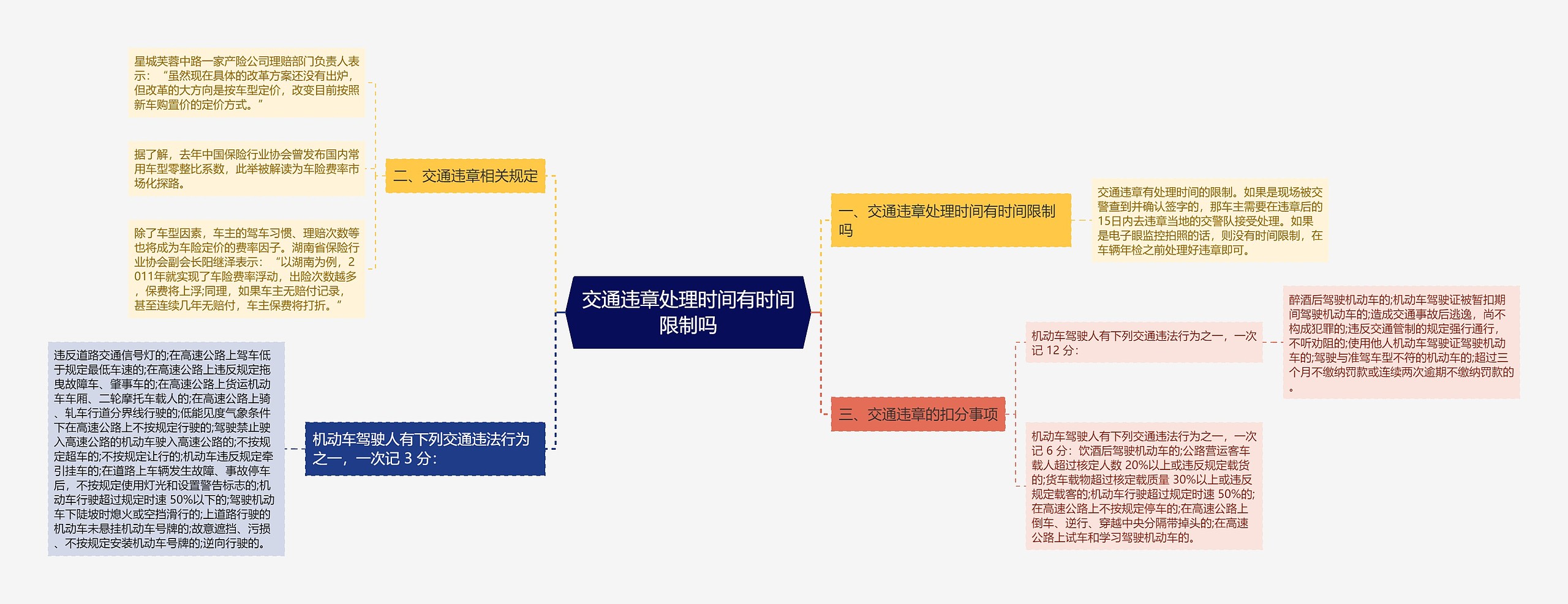 交通违章处理时间有时间限制吗思维导图