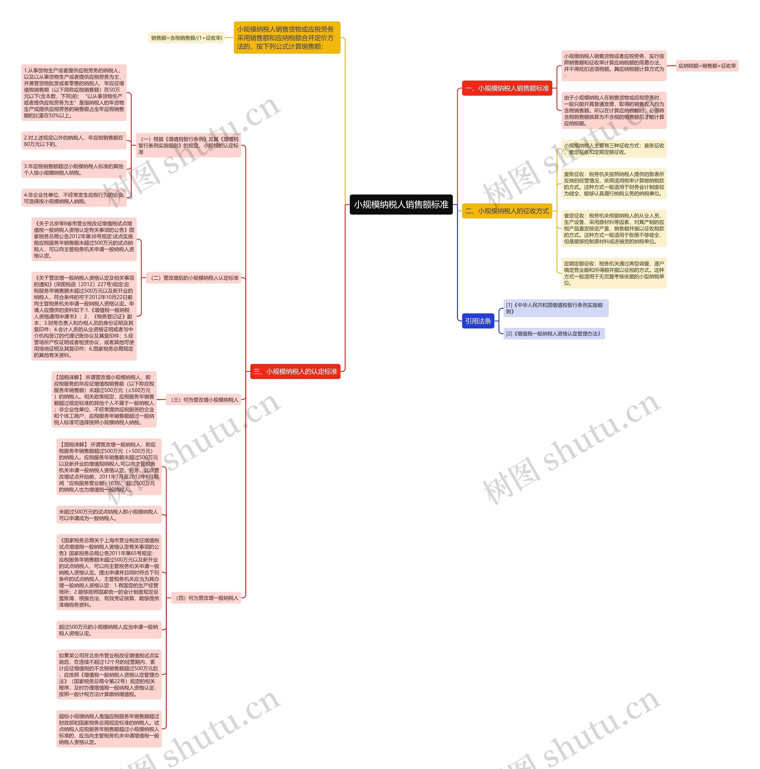 小规模纳税人销售额标准思维导图