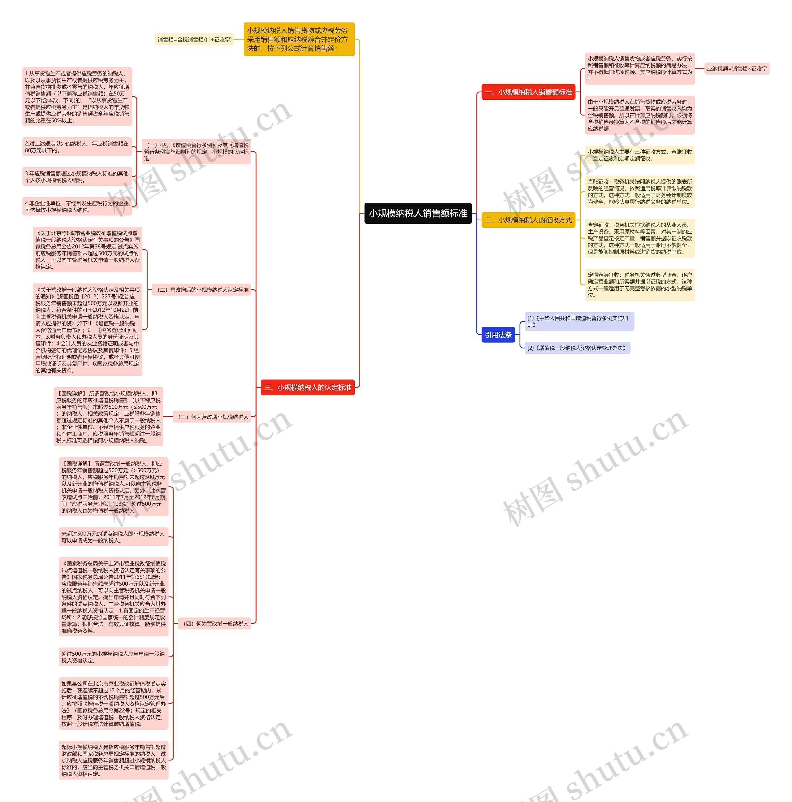 小规模纳税人销售额标准思维导图高清图 小规模纳税人销售额标准思维导图