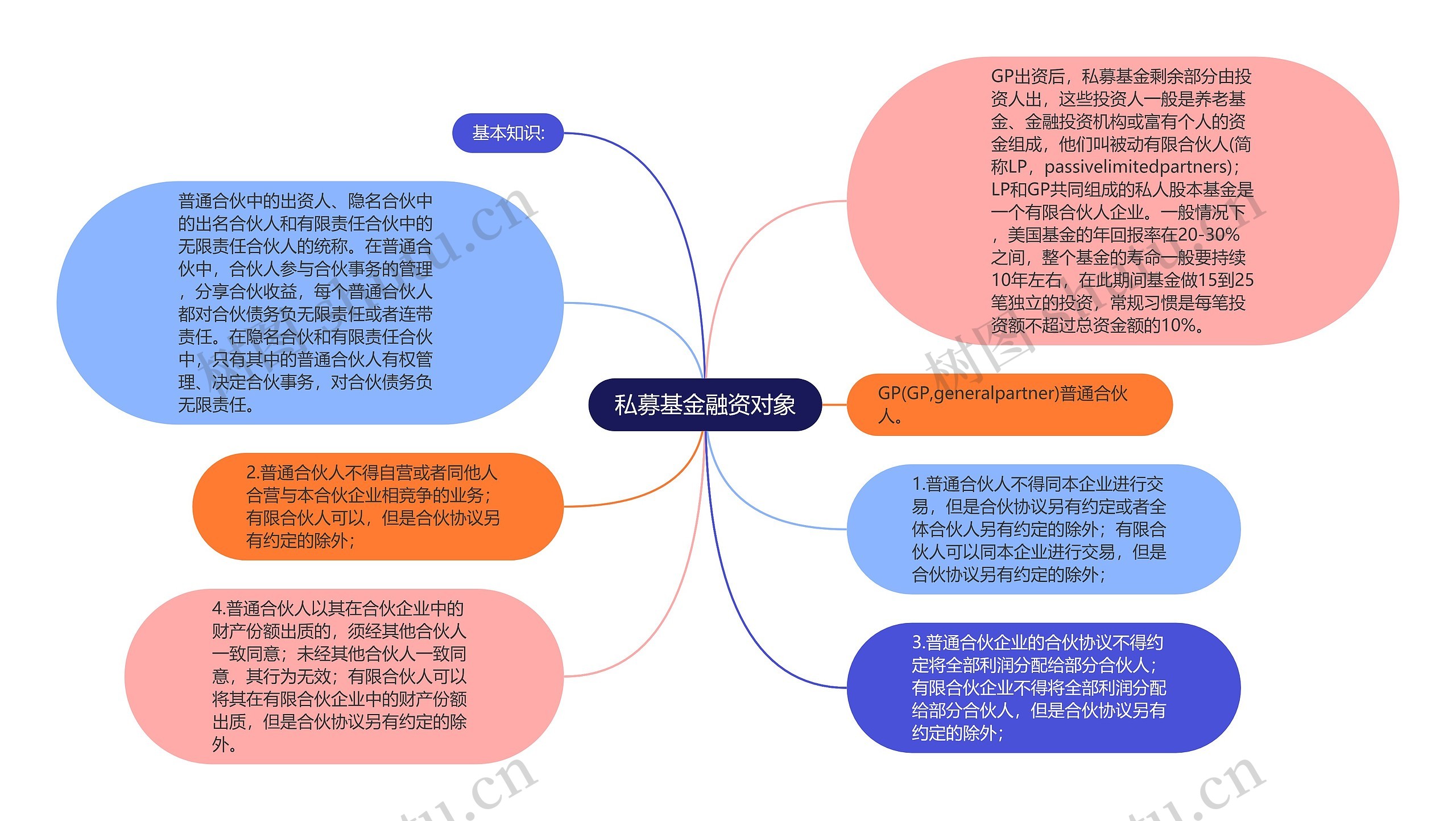 私募基金融资对象思维导图