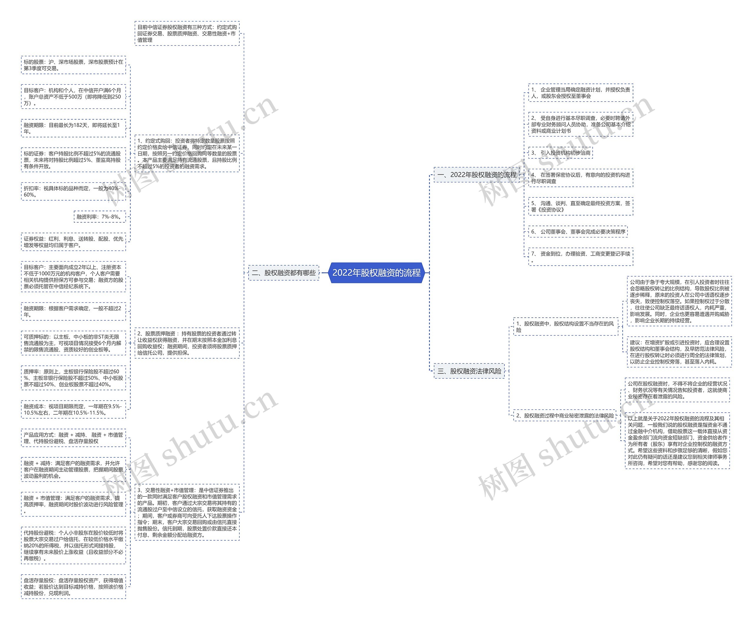 2022年股权融资的流程 2022年股权融资的流程
