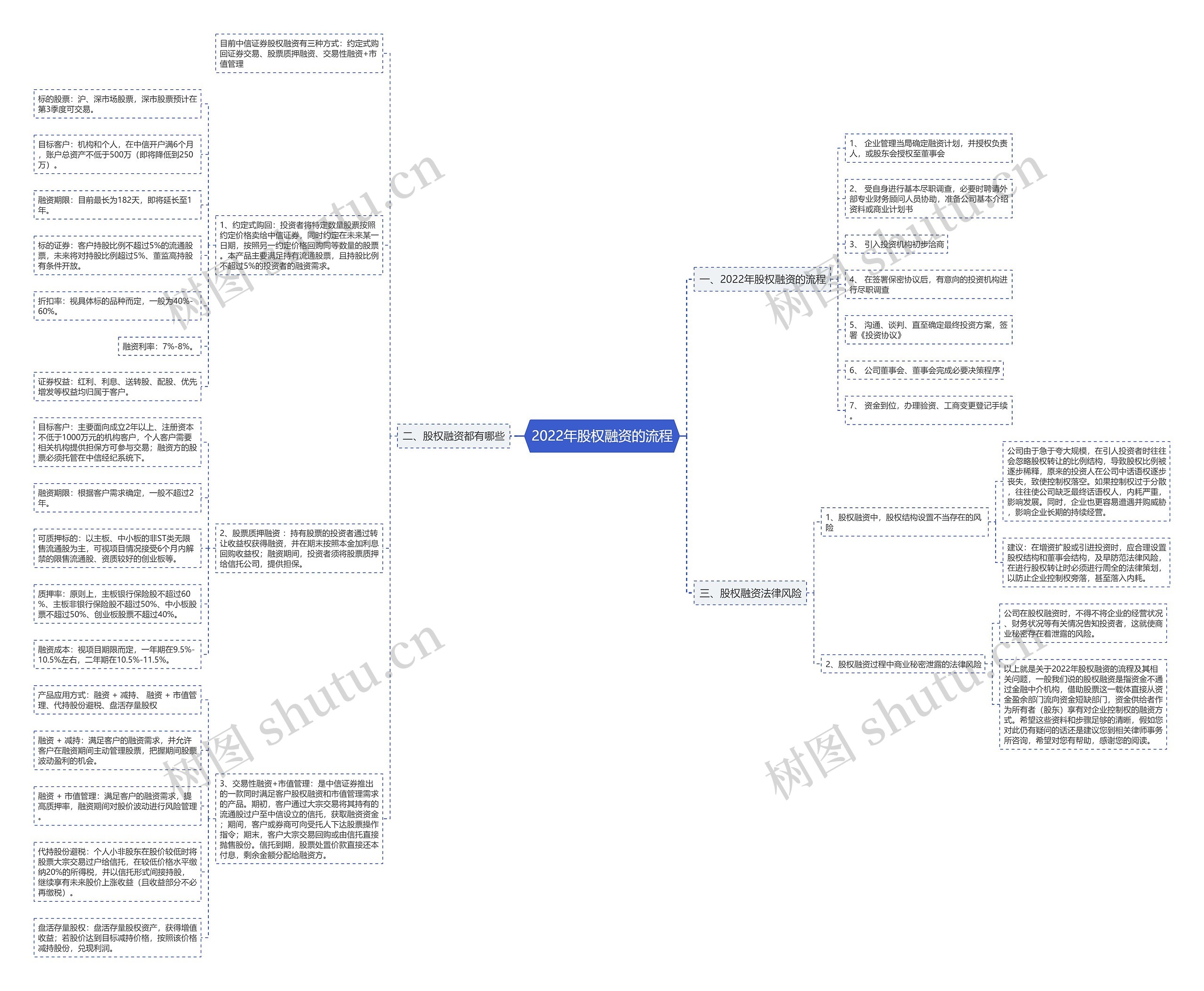 2022年股权融资的流程思维导图