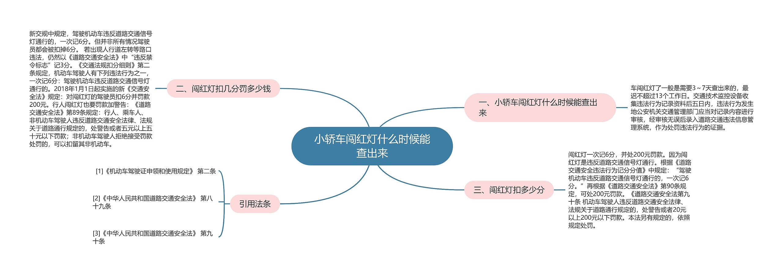 小轿车闯红灯什么时候能查出来思维导图