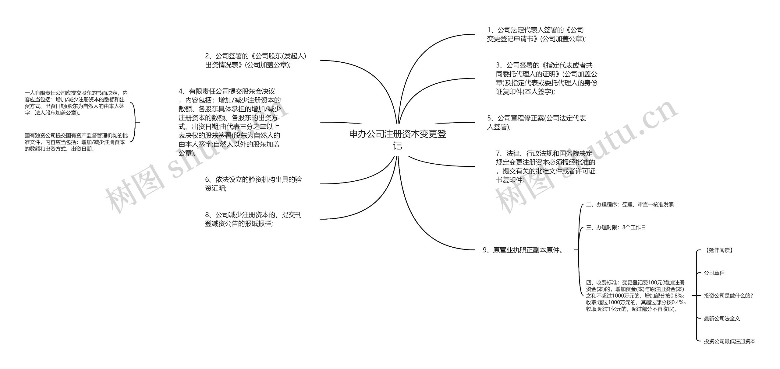 申办公司注册资本变更登记