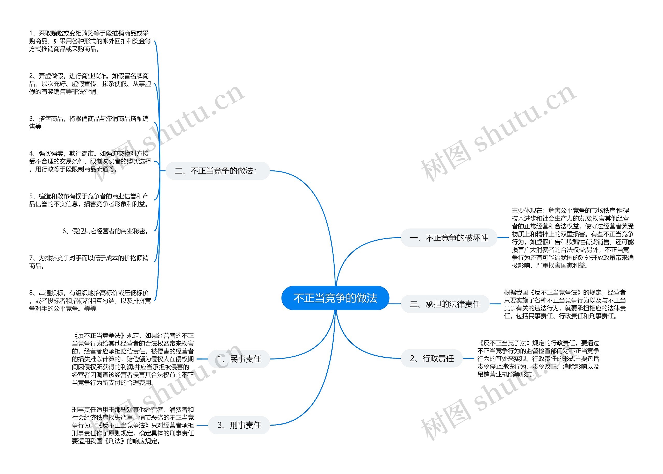 不正当竞争的做法思维导图