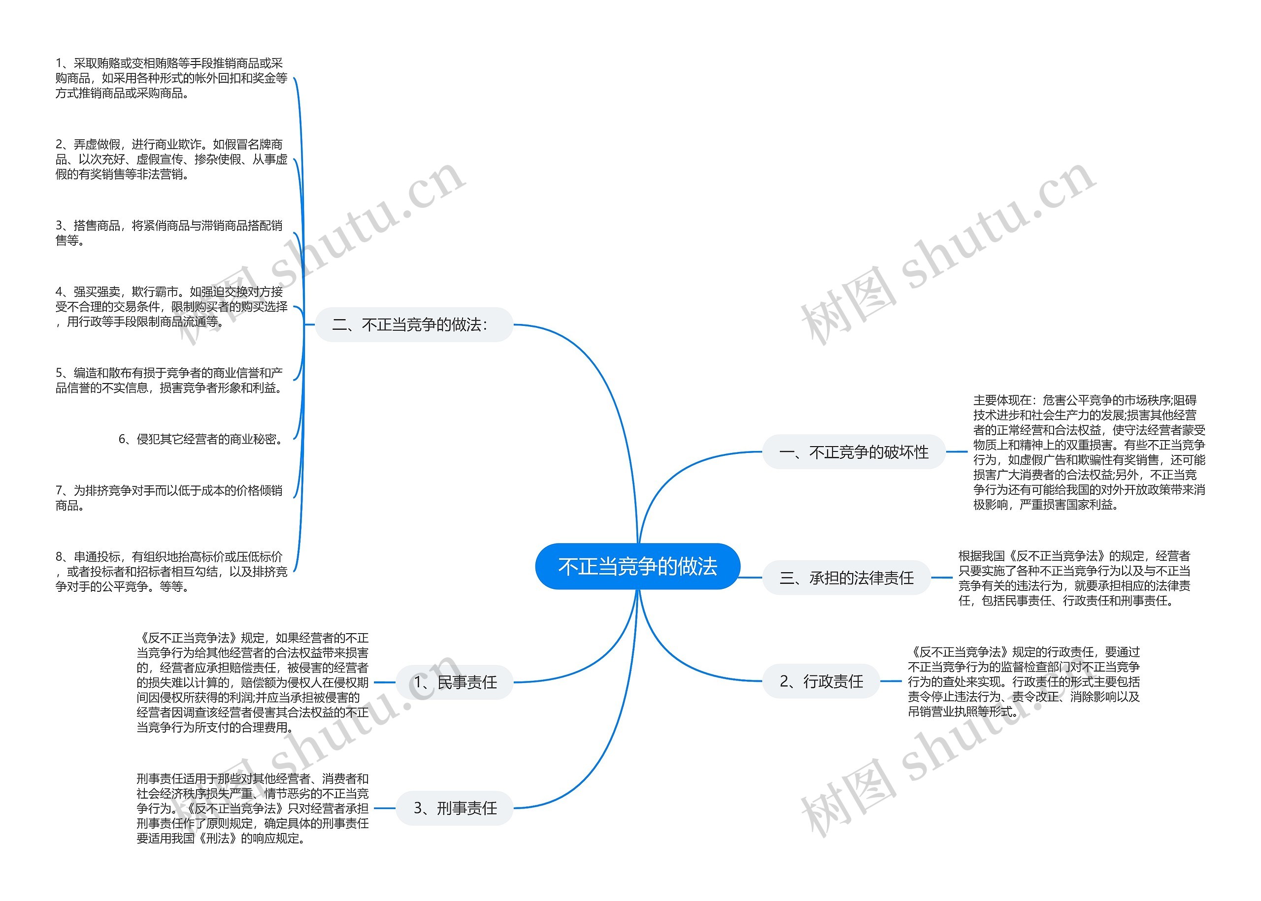 不正当竞争的做法 不正当竞争的做法