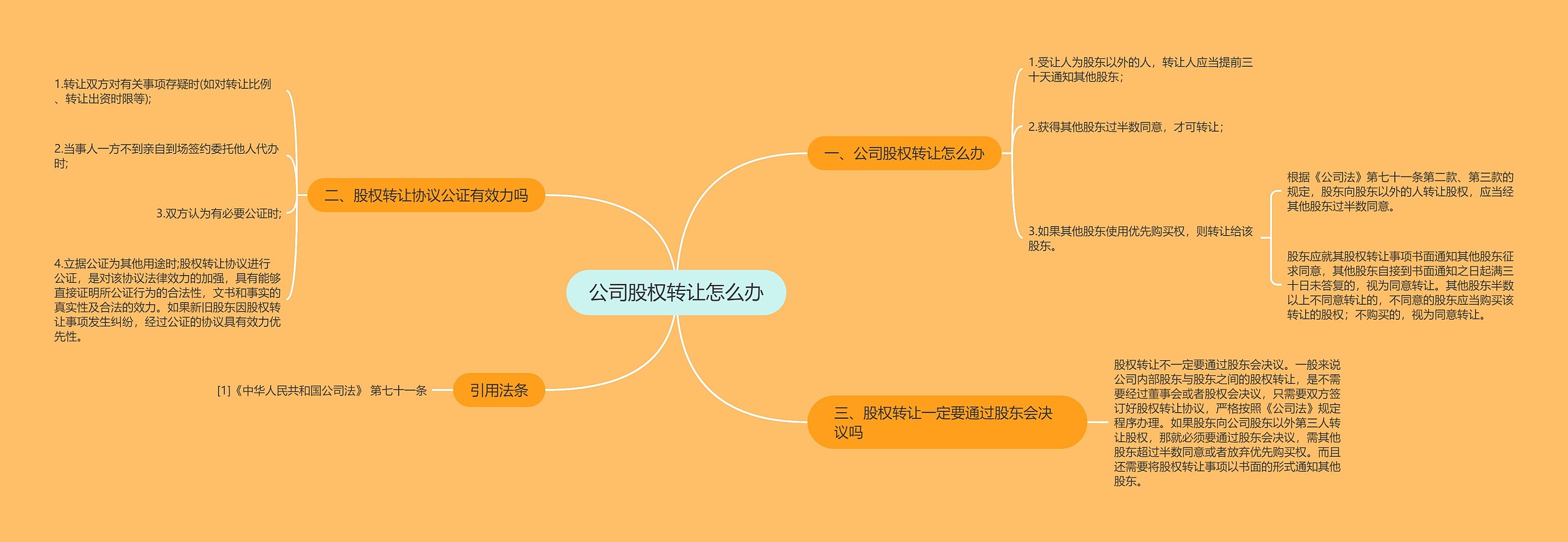 公司股权转让怎么办思维导图