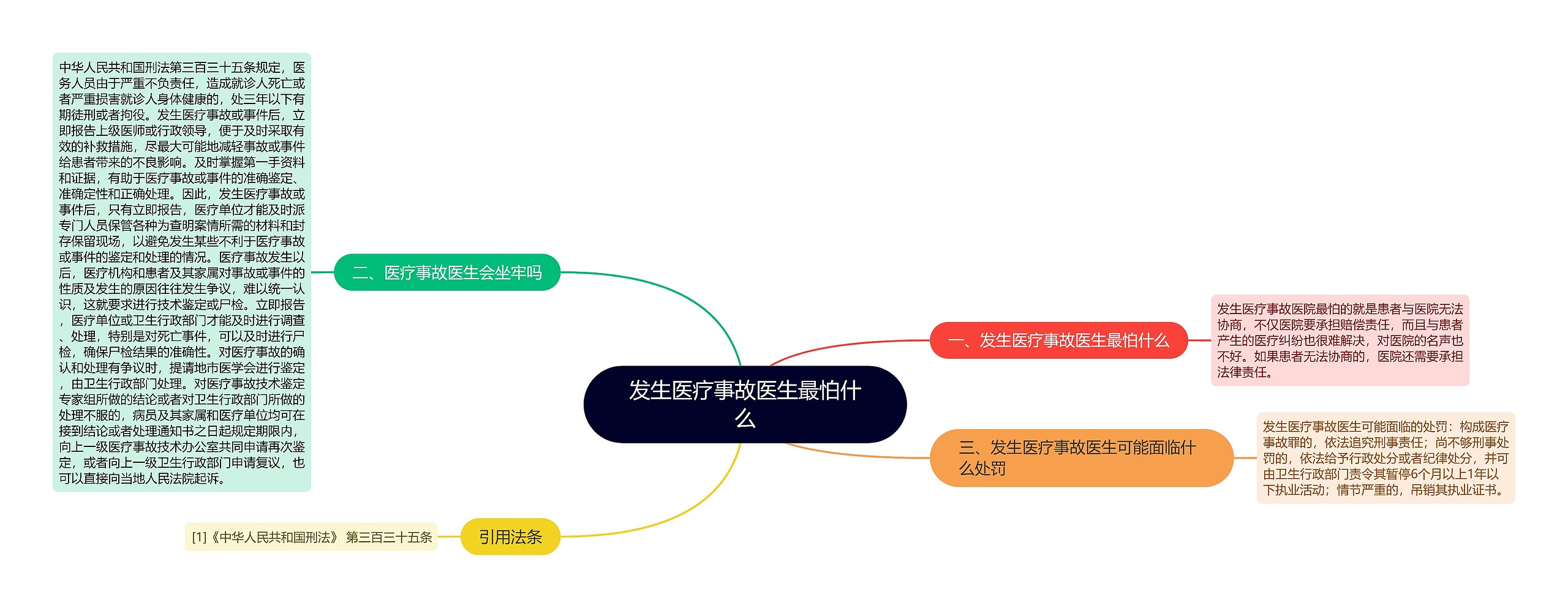 发生医疗事故医生最怕什么思维导图