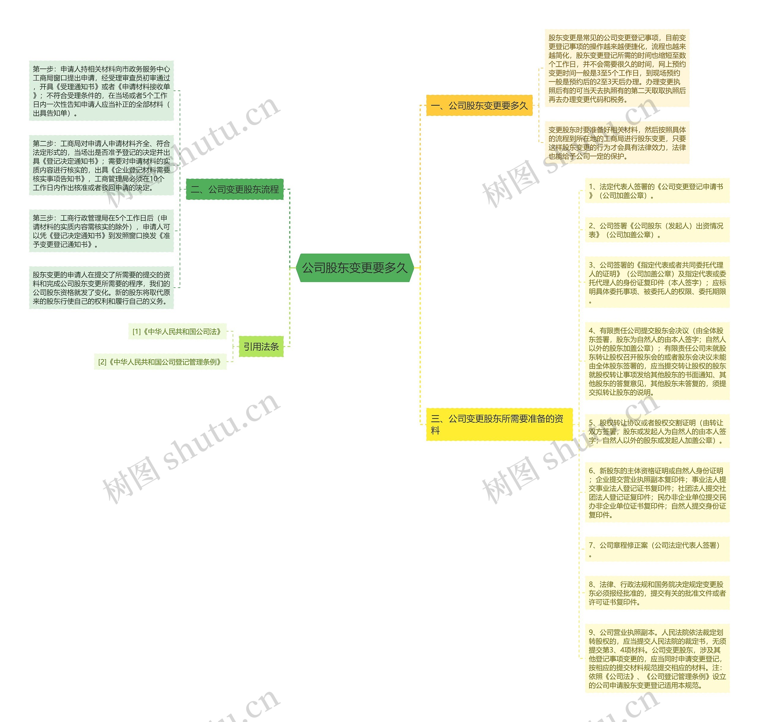 公司股东变更要多久思维导图