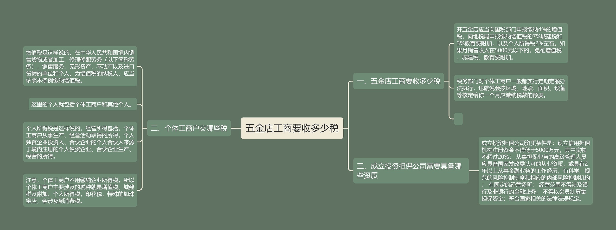 五金店工商要收多少税