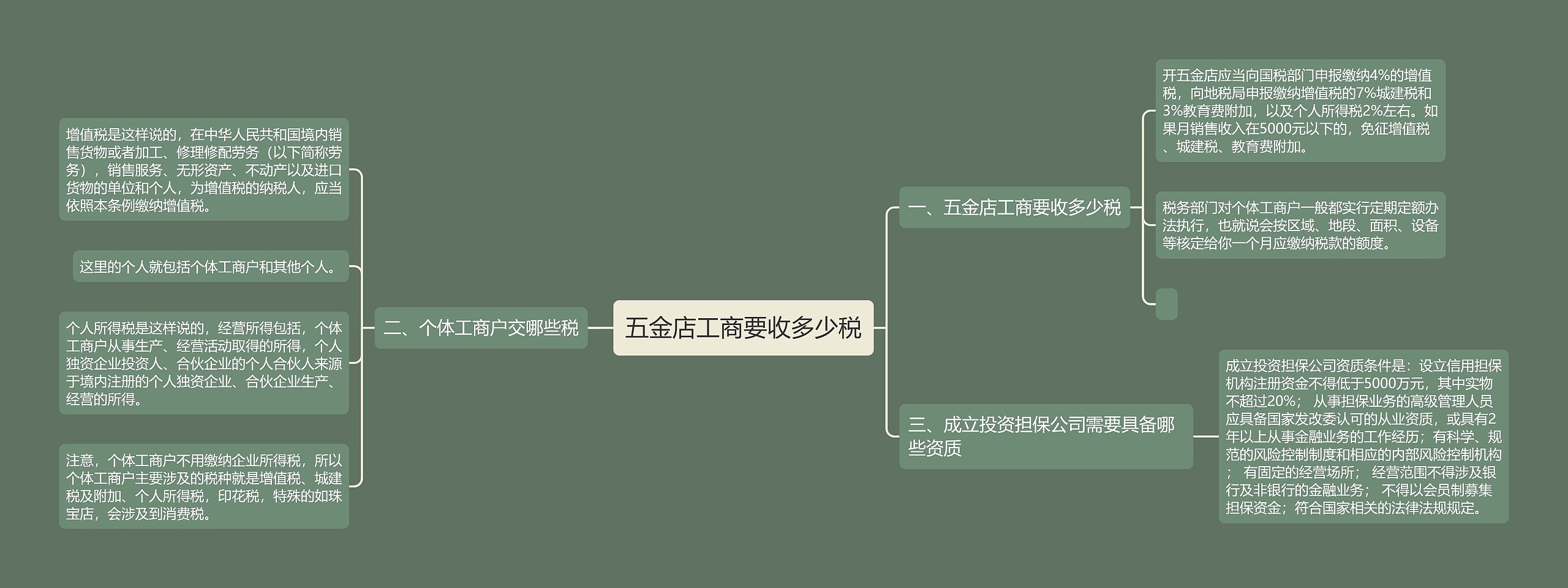 五金店工商要收多少税