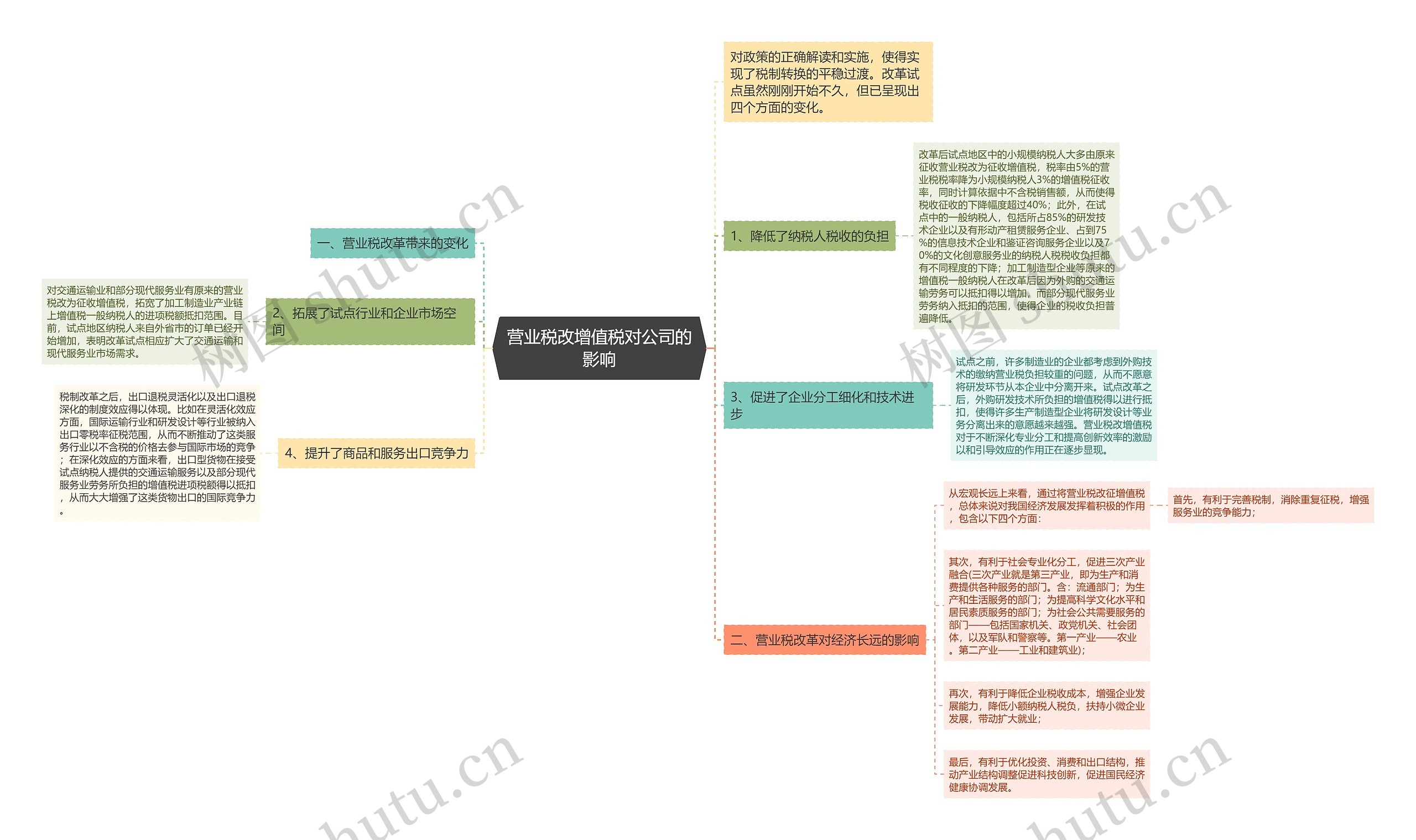 营业税改增值税对公司的影响思维导图