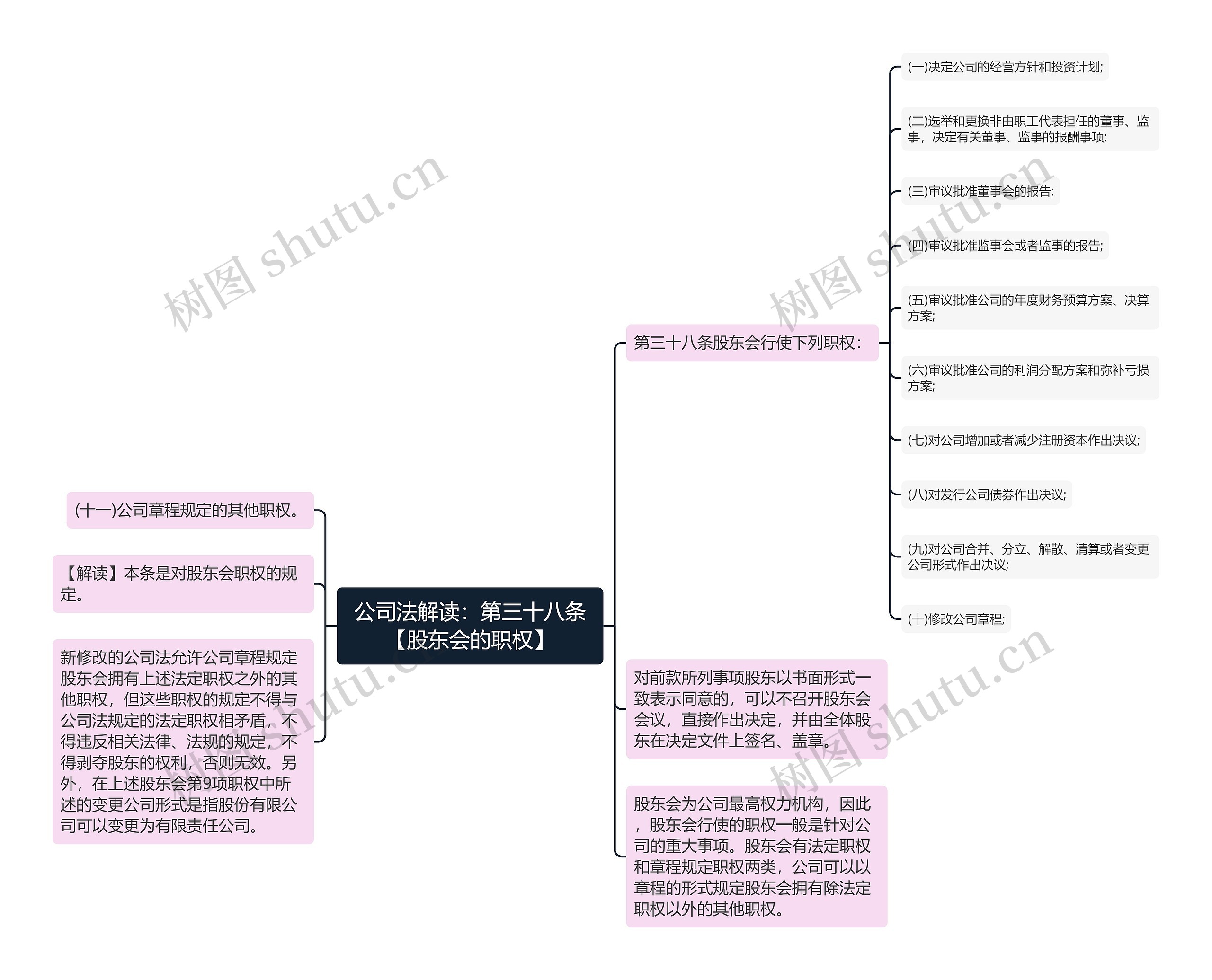 公司法解读：第三十八条【股东会的职权】思维导图