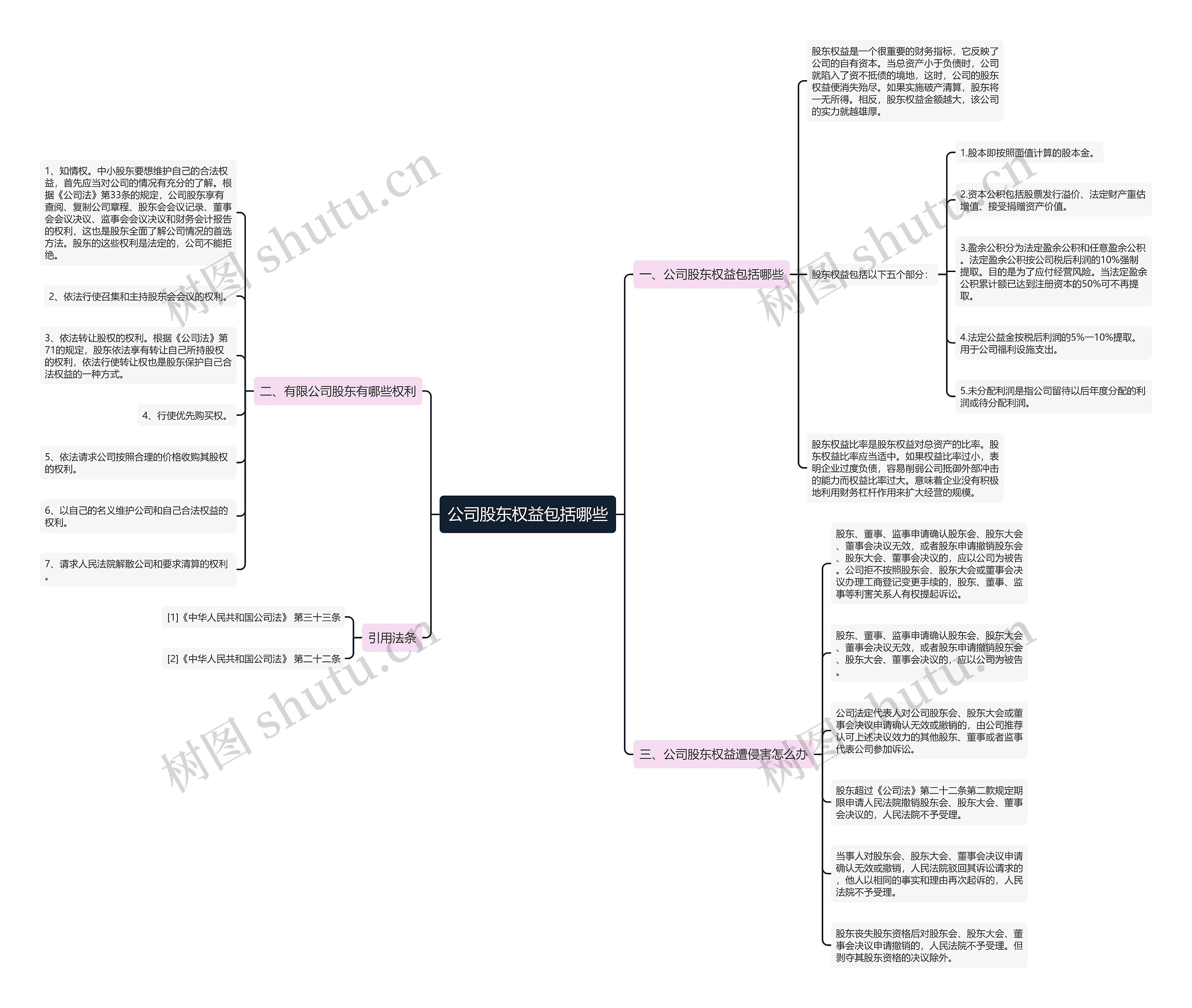 公司股东权益包括哪些思维导图